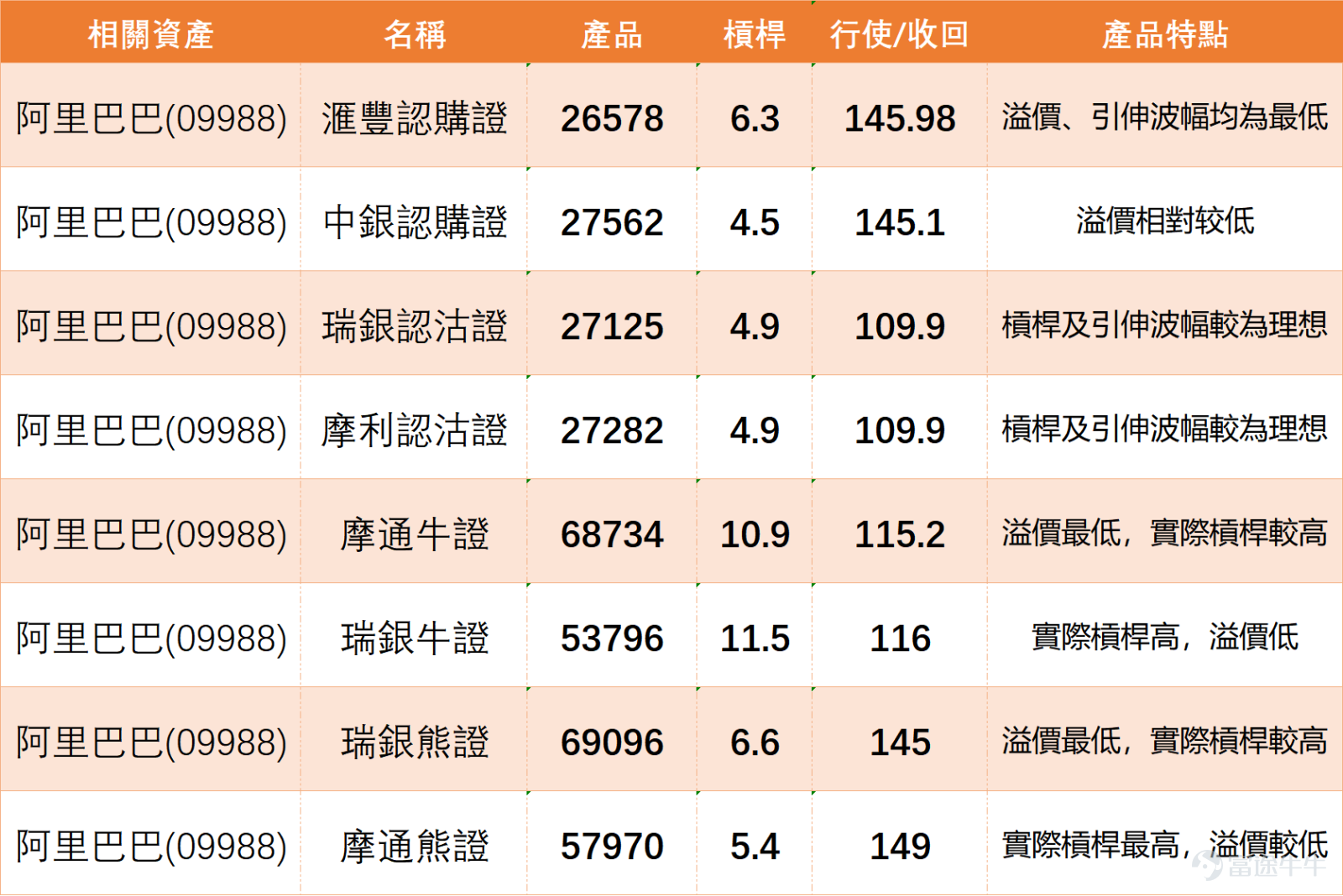 $BABA-W (09988.HK)$ Currently trading at HKD 130.5, up 4.82%. Looking at the overall trend, the share price had repeatedly pulled back from a high of HKD 174.20, then continued to test lower levels, with a recent low of HKD 117.50 before gradually stabilizing. Afterward, it began consolidating in a lower range, and recently has started to slowly recover. This indicates that the stock price is indeed more stable compared to before, but at this stage, it is still more appropriate to characterize the movement as a rebound after bottoming out rather than a true reversal of the medium-term weakness. In terms of the moving average system, Alibaba's current price has re-established itself above the 20-day line at HKD 125.76 and the 30-day line at HKD 127.7, indicating a short-term improvement in sentiment. However, it remains constrained by the 60-day, 120-day, and 250-day lines, reflecting that this is still just a technical recovery following a weak consolidation, rather than a full-fledged strengthening. In simple terms, while there are signs of short-term recovery, it cannot yet be considered the start of a new upward wave until prices stabilize between HKD 128.1 and HKD 130. Regarding the Bollinger Bands, the middle band is approximately at HKD 125.76, the upper band around HKD 136.72, and the lower band near HKD 114.80. If the price can effectively stabilize between HKD 128 and HKD 130 going forward, it may challenge the range of HKD 131 to HKD 136.5. If it fails to hold above the middle band, the overall price is more likely to remain fluctuating within the range of HKD 120 to HKD 128. In terms of momentum, the RSI is currently around 51...