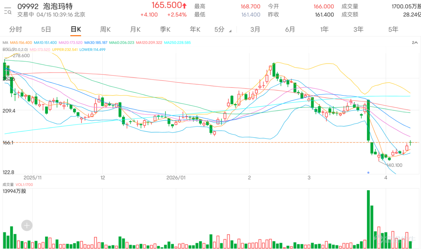 $POP MART (09992.HK)$ Currently trading at $165.5, up 2.54%. The stock had previously fallen continuously from a high of $274.20 and only found significant support after dropping to $140.10. Recently, it has started to stabilize gradually in the lower price range. The recent rebound has been strong, indicating a short-term improvement in sentiment, but overall, the technical positioning still suggests viewing this as a corrective bounce after a sharp drop rather than a full resumption of a medium-term uptrend. From the perspective of the moving average system, although Pop Mart has rebounded from its lows, the overall trend has not yet fully escaped the medium-term weakness. Although the current price is back above the 5-day line at $153.82 and the 10-day line at $149.81, it remains constrained by the 20-day line at $175.49, the 30-day line at $187.33, the 60-day line at $206.45, and the 120-day line at $210.22, reflecting that this is merely a transition from a sharp decline to a corrective phase, and there is still some way to go before truly reversing the medium-term weakness. In the short term, the most important factor is whether the price can hold steady in the $153 to $155 region; if it can stabilize here, the rebound will have the potential to extend further. Initial resistance lies around $164.40, with further resistance near $175.50 because this area is close to the 20-day line, making it an important short-term inflection point for the rebound. Regarding the Bollinger Bands, the middle band is at $175.49, the upper band is at $235.91, and the lower band is at $115...