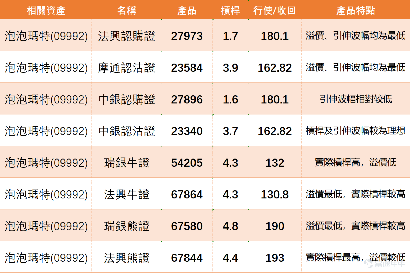 $POP MART (09992.HK)$ Currently trading at $165.5, up 2.54%. The stock had previously fallen continuously from a high of $274.20 and only found significant support after dropping to $140.10. Recently, it has started to stabilize gradually in the lower price range. The recent rebound has been strong, indicating a short-term improvement in sentiment, but overall, the technical positioning still suggests viewing this as a corrective bounce after a sharp drop rather than a full resumption of a medium-term uptrend. From the perspective of the moving average system, although Pop Mart has rebounded from its lows, the overall trend has not yet fully escaped the medium-term weakness. Although the current price is back above the 5-day line at $153.82 and the 10-day line at $149.81, it remains constrained by the 20-day line at $175.49, the 30-day line at $187.33, the 60-day line at $206.45, and the 120-day line at $210.22, reflecting that this is merely a transition from a sharp decline to a corrective phase, and there is still some way to go before truly reversing the medium-term weakness. In the short term, the most important factor is whether the price can hold steady in the $153 to $155 region; if it can stabilize here, the rebound will have the potential to extend further. Initial resistance lies around $164.40, with further resistance near $175.50 because this area is close to the 20-day line, making it an important short-term inflection point for the rebound. Regarding the Bollinger Bands, the middle band is at $175.49, the upper band is at $235.91, and the lower band is at $115...