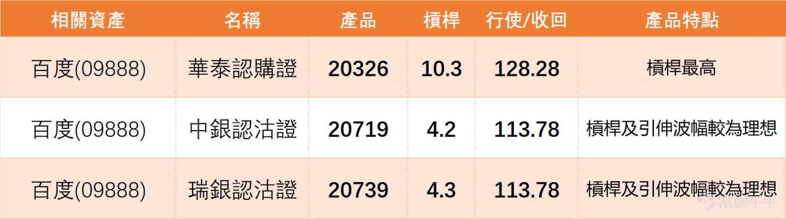 From the perspective of large-cap tech stocks, a technical rebound was generally observed on April 14th. $BIDU-SW (09888.HK)$ 、 $BABA-W (09988.HK)$ Up 1.06%, $TENCENT (00700.HK)$ Up 0.65%, and $KUAISHOU-W (01024.HK)$ Up 0.22% all recorded gains, except for $MEITUAN-W (03690.HK)$ which fell 1.56%. Notably, the mid-to-long term trend for most stocks in this sector remains weak, with prices generally below MA30 and MA60, indicating that the current rise is mostly a technical rebound after overselling. Among them, Kuaishou (RSI only 27) has entered an extremely oversold zone and received a 'Strong Buy' signal, making it the stock with the clearest rebound demand in the sector. Others like Alibaba, Tencent, Meituan, and Baidu itself have received 'Buy' signals, reflecting the system's overall positive view on the short-term technical rebound for this group of stocks. This implies that Baidu's rebound is not isolated but part of a broader sector attempting technical recovery; however, the strength and sustainability of its rebound still depend on whether it can effectively break through its key resistance levels. As of 10 AM today (April 15th), Baidu's latest price was 114.80 yuan, temporarily up 3.42%. From a technical perspective, the stock had repeatedly retreated from a high of 161.20 yuan and continued to move lower, recently hitting a low of 102.80 yuan...