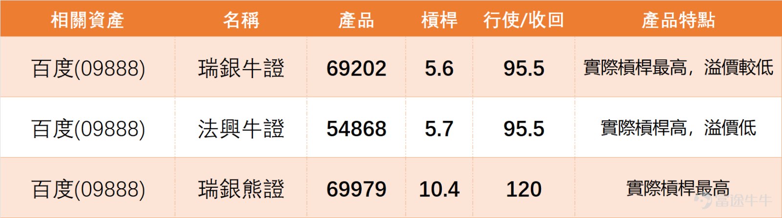 From the perspective of large-cap tech stocks, a technical rebound was generally observed on April 14th. $BIDU-SW (09888.HK)$ 、 $BABA-W (09988.HK)$ Up 1.06%, $TENCENT (00700.HK)$ Up 0.65%, and $KUAISHOU-W (01024.HK)$ Up 0.22% all recorded gains, except for $MEITUAN-W (03690.HK)$ which fell 1.56%. Notably, the mid-to-long term trend for most stocks in this sector remains weak, with prices generally below MA30 and MA60, indicating that the current rise is mostly a technical rebound after overselling. Among them, Kuaishou (RSI only 27) has entered an extremely oversold zone and received a 'Strong Buy' signal, making it the stock with the clearest rebound demand in the sector. Others like Alibaba, Tencent, Meituan, and Baidu itself have received 'Buy' signals, reflecting the system's overall positive view on the short-term technical rebound for this group of stocks. This implies that Baidu's rebound is not isolated but part of a broader sector attempting technical recovery; however, the strength and sustainability of its rebound still depend on whether it can effectively break through its key resistance levels. As of 10 AM today (April 15th), Baidu's latest price was 114.80 yuan, temporarily up 3.42%. From a technical perspective, the stock had repeatedly retreated from a high of 161.20 yuan and continued to move lower, recently hitting a low of 102.80 yuan...