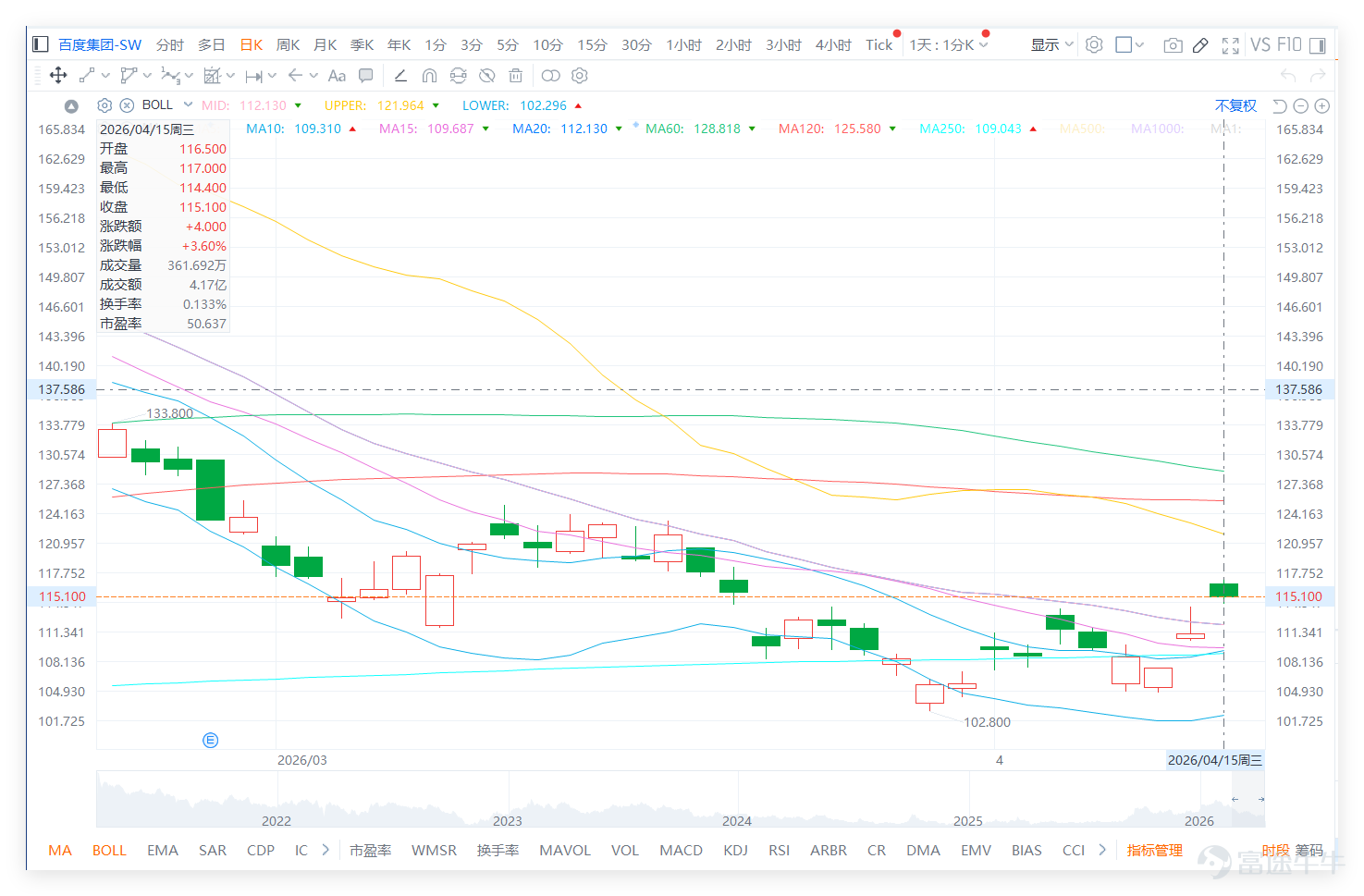 From the perspective of large-cap tech stocks, a technical rebound was generally observed on April 14th. $BIDU-SW (09888.HK)$ 、 $BABA-W (09988.HK)$ Up 1.06%, $TENCENT (00700.HK)$ Up 0.65%, and $KUAISHOU-W (01024.HK)$ Up 0.22% all recorded gains, except for $MEITUAN-W (03690.HK)$ which fell 1.56%. Notably, the mid-to-long term trend for most stocks in this sector remains weak, with prices generally below MA30 and MA60, indicating that the current rise is mostly a technical rebound after overselling. Among them, Kuaishou (RSI only 27) has entered an extremely oversold zone and received a 'Strong Buy' signal, making it the stock with the clearest rebound demand in the sector. Others like Alibaba, Tencent, Meituan, and Baidu itself have received 'Buy' signals, reflecting the system's overall positive view on the short-term technical rebound for this group of stocks. This implies that Baidu's rebound is not isolated but part of a broader sector attempting technical recovery; however, the strength and sustainability of its rebound still depend on whether it can effectively break through its key resistance levels. As of 10 AM today (April 15th), Baidu's latest price was 114.80 yuan, temporarily up 3.42%. From a technical perspective, the stock had repeatedly retreated from a high of 161.20 yuan and continued to move lower, recently hitting a low of 102.80 yuan...