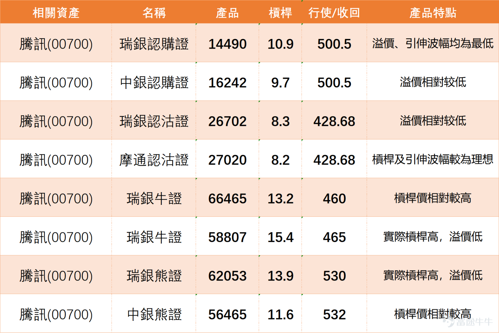 $TENCENT (00700.HK)$ Currently trading at HKD 503, up 1.99%. The share price has retreated significantly from HKD 625 and found support only after falling to HKD 474. Recently, it has been consolidating in the lower range. Although the stock has stabilized somewhat from its lows, from an overall technical perspective, the mid-term weakness has not yet been reversed. Therefore, the current situation is better viewed as a post-decline stabilization and technical recovery rather than a resumption of an upward trend. From the moving average system perspective, Tencent's current price remains below the 20-day line at HKD 509.50, the 30-day line at HKD 514.25, the 60-day line at HKD 545.11, and the 120-day line at HKD 583.40, indicating that the short-, medium-, and long-term structures are still weak. At present, the share price is back above the 5-day line but has not managed to break through stronger resistance levels above. Therefore, the most important thing in the short term is not whether the stock rebounds but whether it can first stabilize above HKD 500.80. If it fails to break through this level, the overall trend will remain a tug-of-war in the lower range under weak consolidation. In terms of the Bollinger Bands, the middle band is at HKD 509.50, the upper band at HKD 555.27, and the lower band at HKD 463.73. The current price is clearly below the middle band but still some distance away from the lower band, indicating that while the stock has stopped plunging, it has not yet escaped the weak zone. This pattern typically suggests that there may be conditions for a short-term technical rebound, but if it cannot return near the middle band, it’s hard to say that the trend has truly reversed. If...