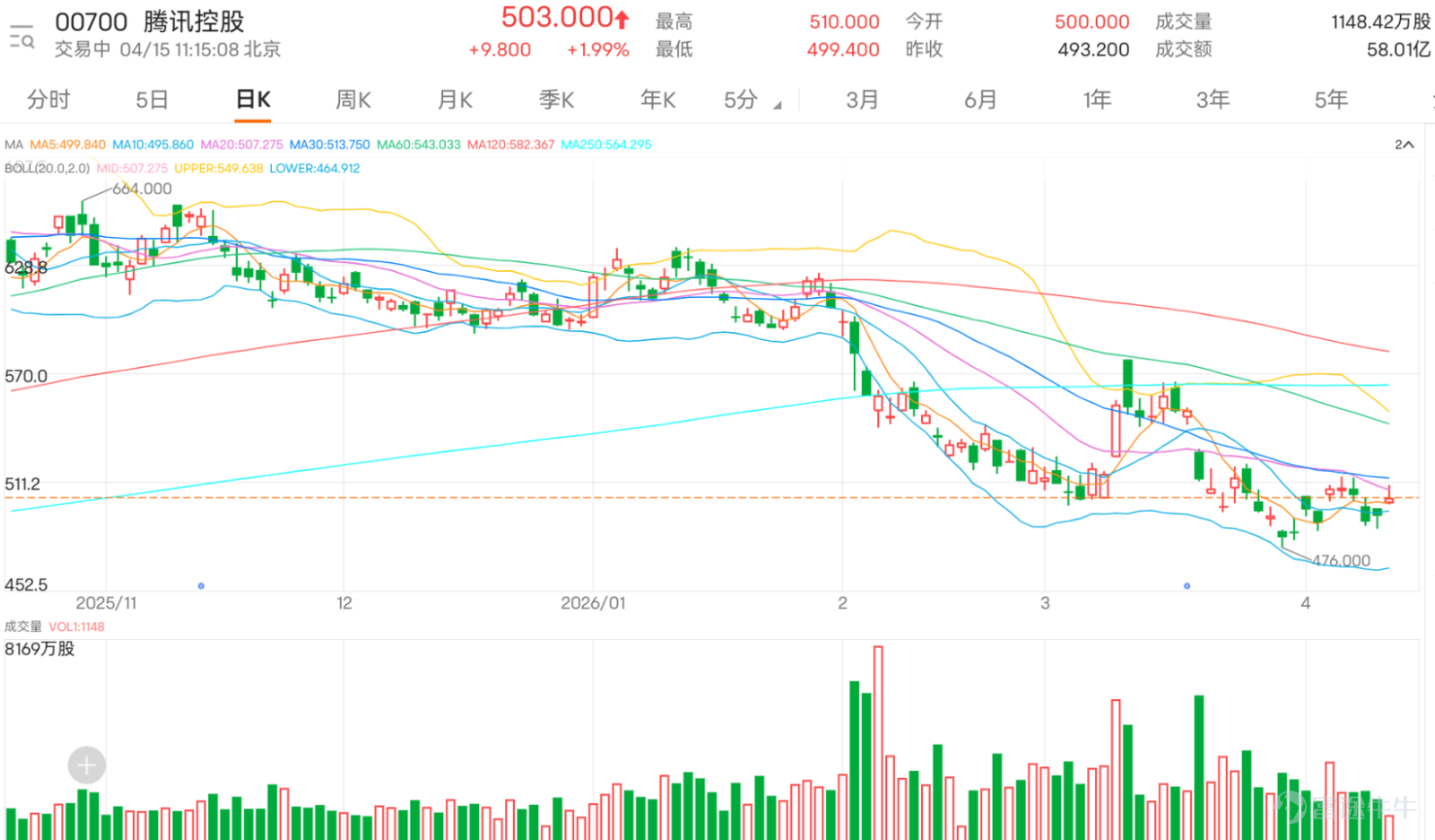 $TENCENT (00700.HK)$ Currently trading at HKD 503, up 1.99%. The share price has retreated significantly from HKD 625 and found support only after falling to HKD 474. Recently, it has been consolidating in the lower range. Although the stock has stabilized somewhat from its lows, from an overall technical perspective, the mid-term weakness has not yet been reversed. Therefore, the current situation is better viewed as a post-decline stabilization and technical recovery rather than a resumption of an upward trend. From the moving average system perspective, Tencent's current price remains below the 20-day line at HKD 509.50, the 30-day line at HKD 514.25, the 60-day line at HKD 545.11, and the 120-day line at HKD 583.40, indicating that the short-, medium-, and long-term structures are still weak. At present, the share price is back above the 5-day line but has not managed to break through stronger resistance levels above. Therefore, the most important thing in the short term is not whether the stock rebounds but whether it can first stabilize above HKD 500.80. If it fails to break through this level, the overall trend will remain a tug-of-war in the lower range under weak consolidation. In terms of the Bollinger Bands, the middle band is at HKD 509.50, the upper band at HKD 555.27, and the lower band at HKD 463.73. The current price is clearly below the middle band but still some distance away from the lower band, indicating that while the stock has stopped plunging, it has not yet escaped the weak zone. This pattern typically suggests that there may be conditions for a short-term technical rebound, but if it cannot return near the middle band, it’s hard to say that the trend has truly reversed. If...