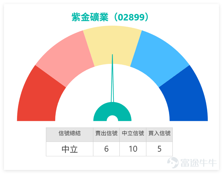 Looking at the gold and metal mining sector, market performance on the previous day (April 14) showed divergence. $ZIJIN MINING (02899.HK)$ and $CMOC (03993.HK)$Up 3.32%, $JIANGXI COPPER (00358.HK)$Up 3.04%recorded significant gains, while $SD GOLD (01787.HK)$and $ZHAOJIN MINING (01818.HK)$ slightly declined. In terms of technical signals, Shandong Gold and Zhaojin Mining received "buy" signals, marking them as key observation targets for potential rebounds within the sector. In contrast, Zijin Mining, Luoyang Molybdenum, and Jiangxi Copper all have "neutral" technical signals. This reflects that although Zijin Mining shows a "strong rebound recovery" at the individual stock level, its short-term trend confirmation from a systematic technical signal perspective is not stronger than some peers. Most stocks in the sector are still trading below the MA60, suggesting that the current rise is generally viewed as a technical rebound after overselling, and whether the medium- to long-term trend will reverse remains to be observed. On the previous day (April 14), Zijin Mining closed at HKD 37.70, up 3.01% for the day. From a trend perspective, the stock price had previously retreated from a high of HKD 46.98, testing support down to HKD 31.66 before finding noticeable support. It then began to stabilize gradually, recently rising back above the 5-day, 10-day, and 20-day moving averages, indicating that the short-term rhythm has shifted from weak to stable...