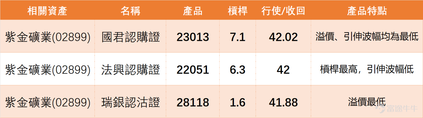Looking at the gold and metal mining sector, market performance on the previous day (April 14) showed divergence. $ZIJIN MINING (02899.HK)$ and $CMOC (03993.HK)$Up 3.32%, $JIANGXI COPPER (00358.HK)$Up 3.04%recorded significant gains, while $SD GOLD (01787.HK)$and $ZHAOJIN MINING (01818.HK)$ slightly declined. In terms of technical signals, Shandong Gold and Zhaojin Mining received "buy" signals, marking them as key observation targets for potential rebounds within the sector. In contrast, Zijin Mining, Luoyang Molybdenum, and Jiangxi Copper all have "neutral" technical signals. This reflects that although Zijin Mining shows a "strong rebound recovery" at the individual stock level, its short-term trend confirmation from a systematic technical signal perspective is not stronger than some peers. Most stocks in the sector are still trading below the MA60, suggesting that the current rise is generally viewed as a technical rebound after overselling, and whether the medium- to long-term trend will reverse remains to be observed. On the previous day (April 14), Zijin Mining closed at HKD 37.70, up 3.01% for the day. From a trend perspective, the stock price had previously retreated from a high of HKD 46.98, testing support down to HKD 31.66 before finding noticeable support. It then began to stabilize gradually, recently rising back above the 5-day, 10-day, and 20-day moving averages, indicating that the short-term rhythm has shifted from weak to stable...