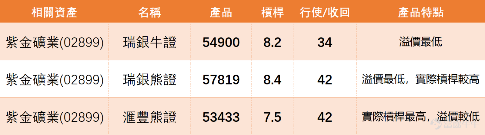 Looking at the gold and metal mining sector, market performance on the previous day (April 14) showed divergence. $ZIJIN MINING (02899.HK)$ and $CMOC (03993.HK)$Up 3.32%, $JIANGXI COPPER (00358.HK)$Up 3.04%recorded significant gains, while $SD GOLD (01787.HK)$and $ZHAOJIN MINING (01818.HK)$ slightly declined. In terms of technical signals, Shandong Gold and Zhaojin Mining received "buy" signals, marking them as key observation targets for potential rebounds within the sector. In contrast, Zijin Mining, Luoyang Molybdenum, and Jiangxi Copper all have "neutral" technical signals. This reflects that although Zijin Mining shows a "strong rebound recovery" at the individual stock level, its short-term trend confirmation from a systematic technical signal perspective is not stronger than some peers. Most stocks in the sector are still trading below the MA60, suggesting that the current rise is generally viewed as a technical rebound after overselling, and whether the medium- to long-term trend will reverse remains to be observed. On the previous day (April 14), Zijin Mining closed at HKD 37.70, up 3.01% for the day. From a trend perspective, the stock price had previously retreated from a high of HKD 46.98, testing support down to HKD 31.66 before finding noticeable support. It then began to stabilize gradually, recently rising back above the 5-day, 10-day, and 20-day moving averages, indicating that the short-term rhythm has shifted from weak to stable...