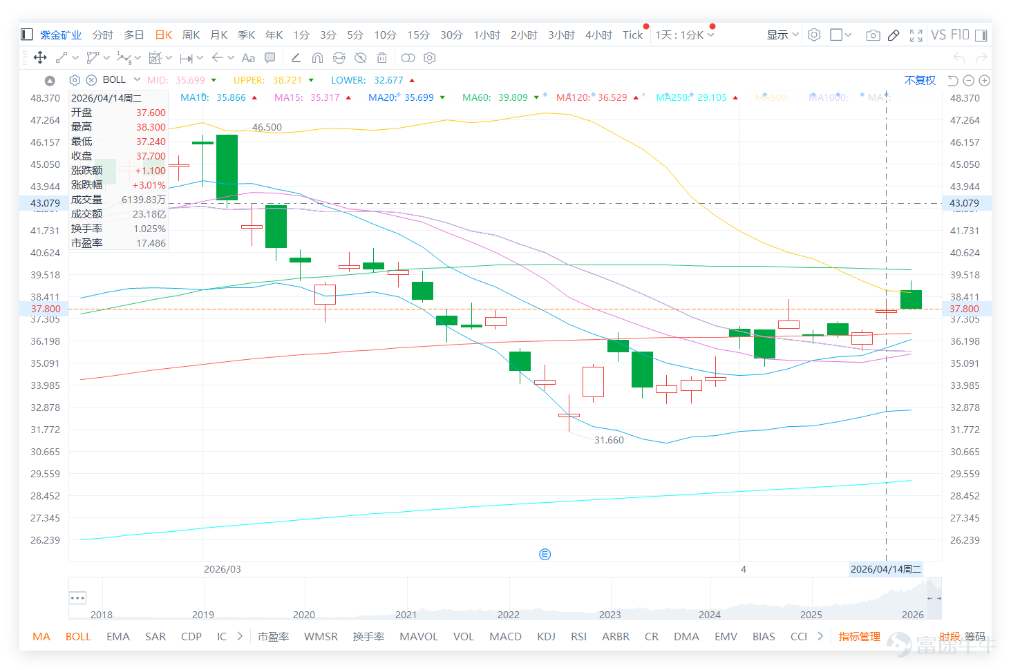 Looking at the gold and metal mining sector, market performance on the previous day (April 14) showed divergence. $ZIJIN MINING (02899.HK)$ and $CMOC (03993.HK)$Up 3.32%, $JIANGXI COPPER (00358.HK)$Up 3.04%recorded significant gains, while $SD GOLD (01787.HK)$and $ZHAOJIN MINING (01818.HK)$ slightly declined. In terms of technical signals, Shandong Gold and Zhaojin Mining received "buy" signals, marking them as key observation targets for potential rebounds within the sector. In contrast, Zijin Mining, Luoyang Molybdenum, and Jiangxi Copper all have "neutral" technical signals. This reflects that although Zijin Mining shows a "strong rebound recovery" at the individual stock level, its short-term trend confirmation from a systematic technical signal perspective is not stronger than some peers. Most stocks in the sector are still trading below the MA60, suggesting that the current rise is generally viewed as a technical rebound after overselling, and whether the medium- to long-term trend will reverse remains to be observed. On the previous day (April 14), Zijin Mining closed at HKD 37.70, up 3.01% for the day. From a trend perspective, the stock price had previously retreated from a high of HKD 46.98, testing support down to HKD 31.66 before finding noticeable support. It then began to stabilize gradually, recently rising back above the 5-day, 10-day, and 20-day moving averages, indicating that the short-term rhythm has shifted from weak to stable...
