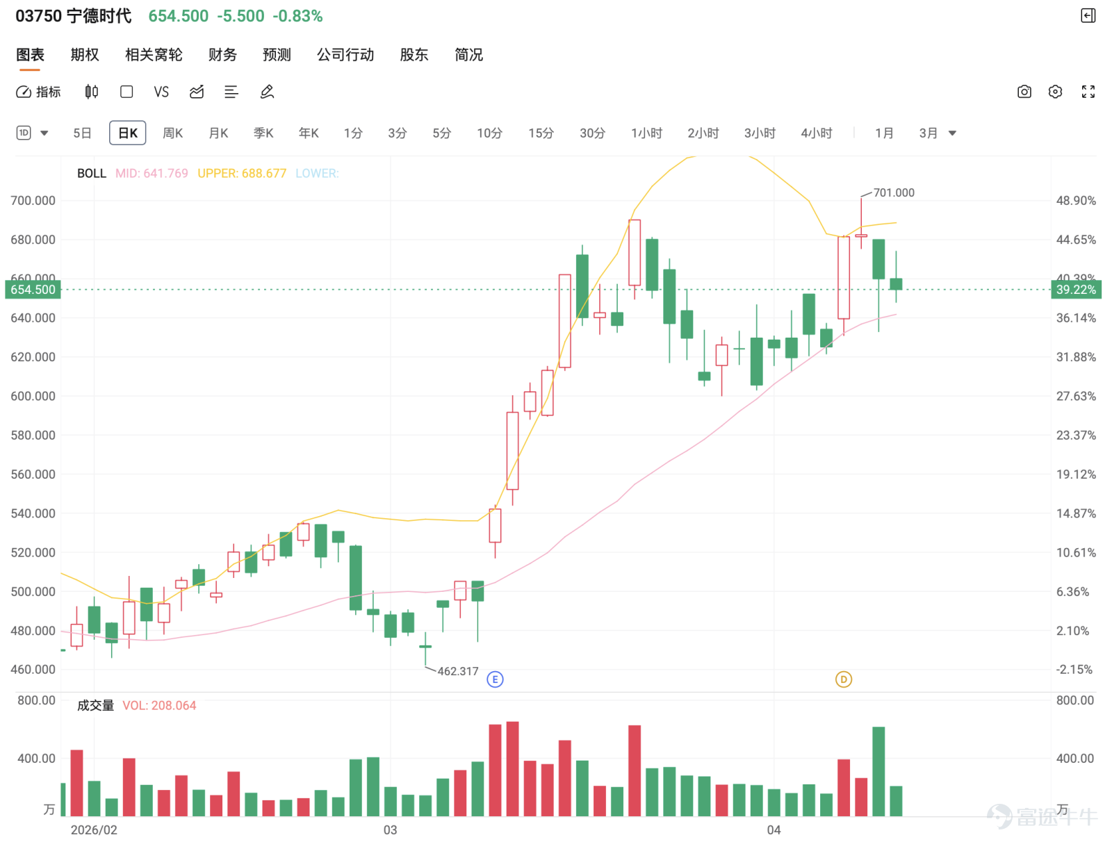 CATL (03750.HK) closed at approximately 654.5 yuan on April 15, down about 0.83%, with an intraday high of 674.0 yuan and a low of 648.0 yuan. The stock came under pressure mainly due to a share placement announcement and cautious sentiment ahead of earnings. CATL is set to release its Q1 2026 financial results after the market close on April 15. Institutions such as CLSA and Bernstein forecast that CATL’s Q1 revenue will reach approximately 114.4 billion yuan (up 35% year-over-year), with net profit at around 18.1 billion yuan (up 30% year-over-year). The core driver is battery shipments reaching 168 GWh, up 40% year-over-year, with unit net profit at 15.2 USD/kWh, reflecting significant achievements in cost control, technological iteration, and supply chain advantages.   Technical analysis  Regarding the Bollinger Bands, the middle band is at 639.70 yuan, the upper band at 687.81 yuan, and the lower band at 591.59 yuan. The current price of 660.00 yuan remains above the middle band, indicating that the overall trend is still strong. However, the stock has transitioned from an accelerating phase near the upper band to consolidation and pullback around the upper band. This pattern typically reflects the market digesting previous gains and profit-taking rather than entering a full-blown weakening phase. If the stock can stabilize and challenge the 680-688 yuan range again, it would suggest that the uptrend still has room to continue. Conversely, if it breaks below the middle band at 639.70 yuan, the consolidation period may significantly extend.