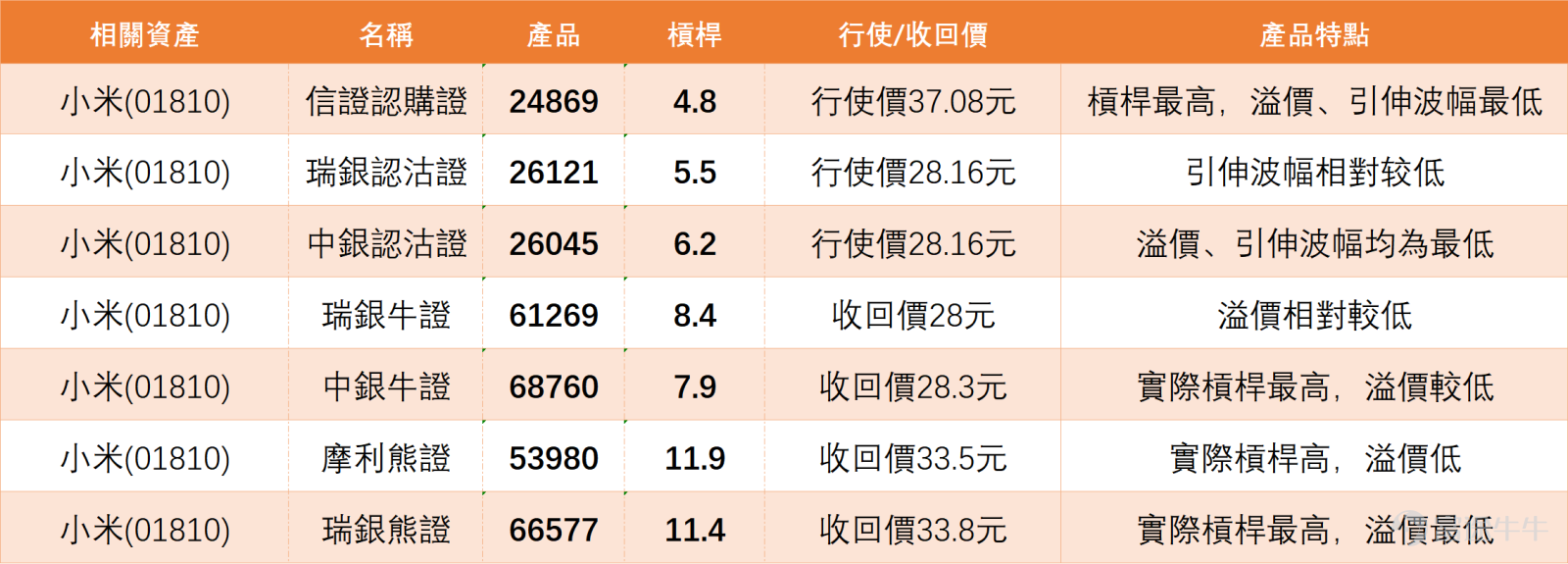$XIAOMI-W (01810.HK)$ Currently trading at 30.76 yuan, down 0.39%. Xiaomi's share price had previously rebounded to 37.50 yuan but then retreated again, recently testing as low as 30.26 yuan, reflecting that the overall structure has not yet escaped the pressure of lower lows. In the recent period, the stock price has been fluctuating between 30 and 31.3 yuan. From a technical perspective, this phase is more appropriately characterized as a weak consolidation following a mid-term pullback, rather than a confirmed reversal into an upward trend. Looking at the moving average system, Xiaomi’s current price is still below the 5-day line at 31.31 yuan, the 10-day line at 31.66 yuan, the 20-day line at 32.74 yuan, the 30-day line at 32.87 yuan, the 60-day line at 34.42 yuan, and the 120-day line at 38.14 yuan, indicating that both short- and medium-term structures remain weak. In other words, even if there is a rebound now, it should temporarily be viewed as a technical recovery after stabilizing at lower levels, rather than a genuine resumption of an upward trend. Regarding resistance above, the short-term focus is on the 31.30 to 31.70 yuan range, near the 5-day and 10-day lines. If the price moves higher, attention should be paid to the 32.70 to 32.90 yuan range because it is close to both the 20-day and 30-day lines, forming a key short-term resistance zone for rebounds. In terms of the Bollinger Bands, the middle band is at 32.74 yuan, the upper band at 35.93 yuan, and the lower band...