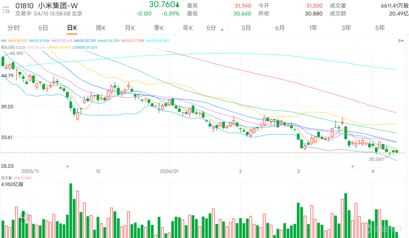 $XIAOMI-W (01810.HK)$ Currently trading at 30.76 yuan, down 0.39%. Xiaomi's share price had previously rebounded to 37.50 yuan but then retreated again, recently testing as low as 30.26 yuan, reflecting that the overall structure has not yet escaped the pressure of lower lows. In the recent period, the stock price has been fluctuating between 30 and 31.3 yuan. From a technical perspective, this phase is more appropriately characterized as a weak consolidation following a mid-term pullback, rather than a confirmed reversal into an upward trend. Looking at the moving average system, Xiaomi’s current price is still below the 5-day line at 31.31 yuan, the 10-day line at 31.66 yuan, the 20-day line at 32.74 yuan, the 30-day line at 32.87 yuan, the 60-day line at 34.42 yuan, and the 120-day line at 38.14 yuan, indicating that both short- and medium-term structures remain weak. In other words, even if there is a rebound now, it should temporarily be viewed as a technical recovery after stabilizing at lower levels, rather than a genuine resumption of an upward trend. Regarding resistance above, the short-term focus is on the 31.30 to 31.70 yuan range, near the 5-day and 10-day lines. If the price moves higher, attention should be paid to the 32.70 to 32.90 yuan range because it is close to both the 20-day and 30-day lines, forming a key short-term resistance zone for rebounds. In terms of the Bollinger Bands, the middle band is at 32.74 yuan, the upper band at 35.93 yuan, and the lower band...