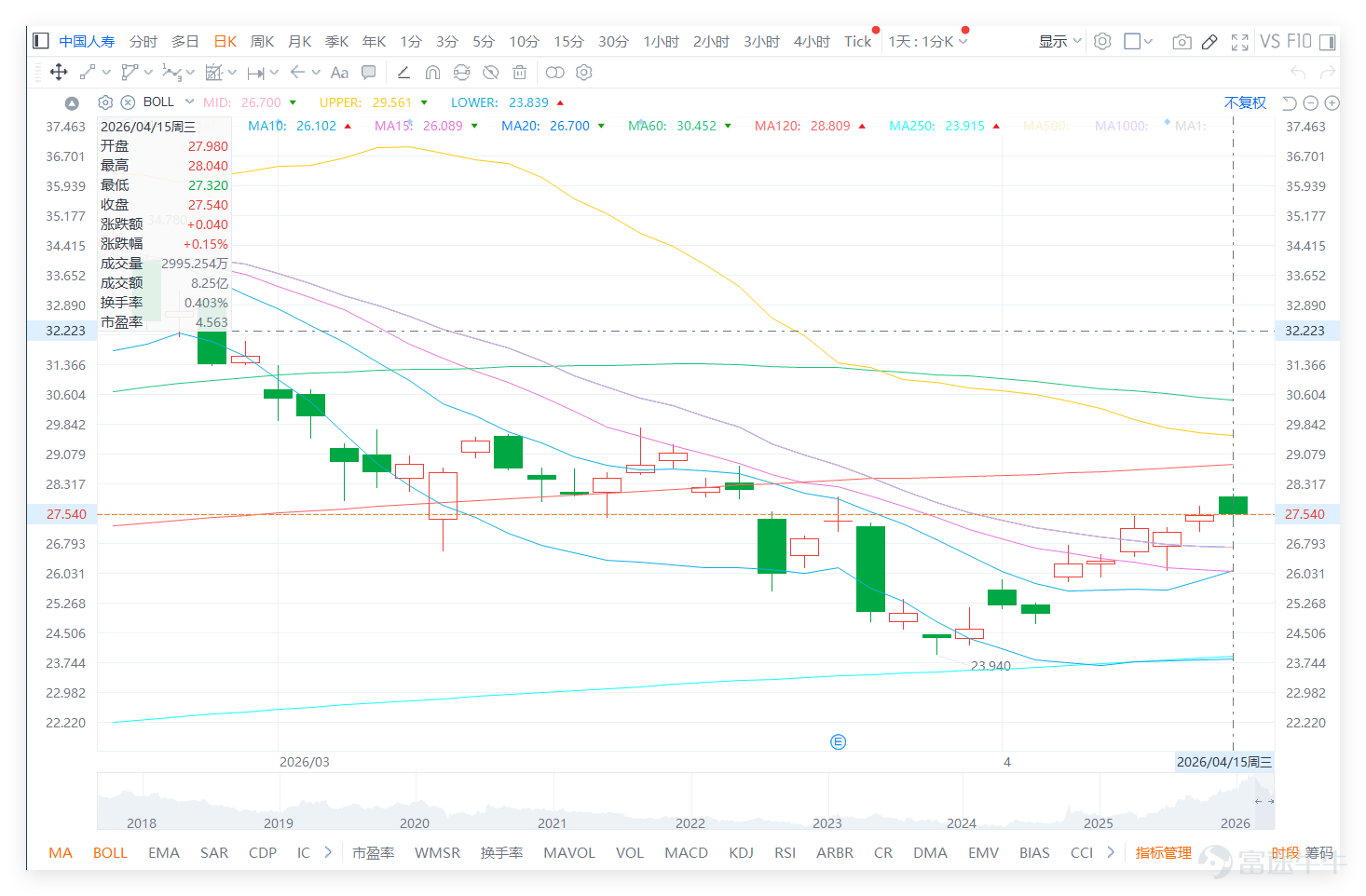 Looking at the overall performance of the domestic insurance sector, there was evident divergence this morning (April 15). $CHINA LIFE (02628.HK)$ It is the only individual stock in the sector that recorded gains, while $PING AN (02318.HK)$、 $CPIC (02601.HK)$、 $CHINA TAIPING (00966.HK)$and $NCI (01336.HK)$ all showed declines to varying degrees. In terms of technical signals, the overall sentiment in the sector is bearish. Apart from Xinhua Insurance receiving a 'Buy' signal, the remaining three major domestic insurance stocks received 'Sell' signals, reflecting a generally negative short-term outlook by the system and suggesting profit-taking pressure. This highlights the relatively independent nature of China Life's current 'strong rebound recovery' trend within the sector. However, from a medium-to-long term perspective, most stocks in the sector (including China Life) remain below the key MA60 line, indicating that the overall sector’s medium-term downtrend has not fundamentally reversed, and the current rise is still largely considered a technical rebound. China Life is currently trading at 27.54 yuan, up slightly by 0.15%. From a trend perspective, the stock price had repeatedly declined from its high of 36.16 yuan and remained under pressure, recently dipping as low as 23.74 yuan before finding significant support. It then gradually recovered, now returning to around 27.50 yuan. This indicates that buying interest at lower levels has indeed improved, transitioning from the previous weak decline into a rebound recovery phase...