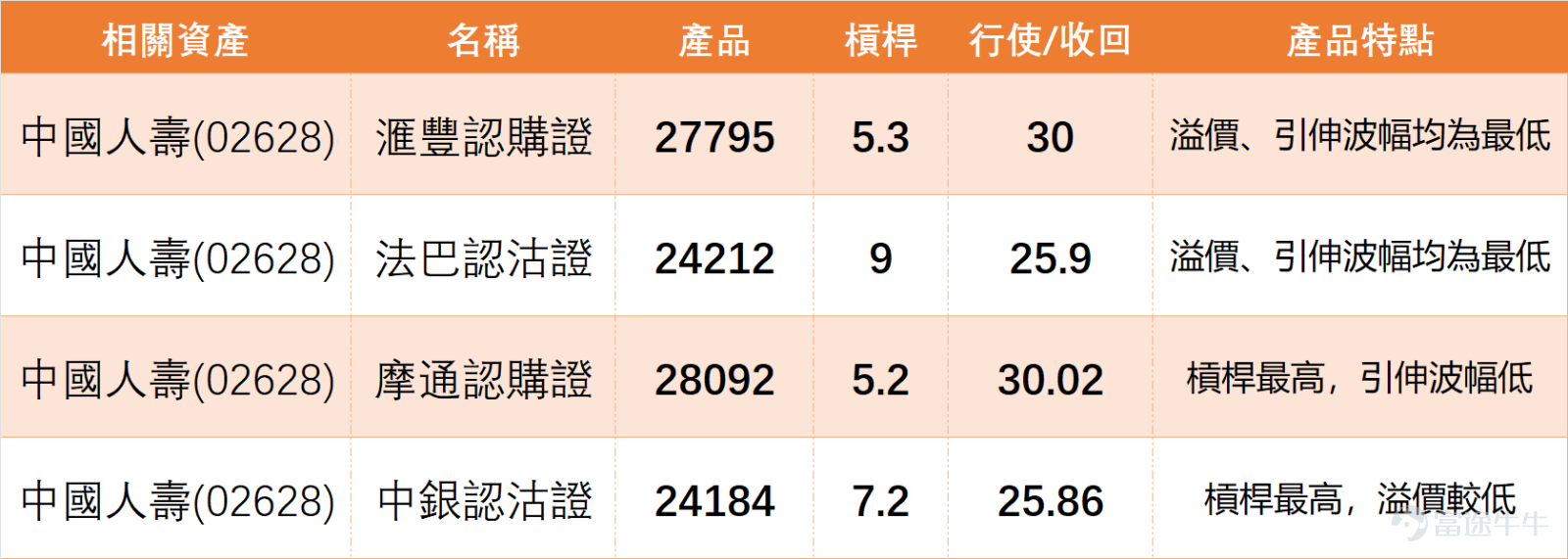 Looking at the overall performance of the domestic insurance sector, there was evident divergence this morning (April 15). $CHINA LIFE (02628.HK)$ It is the only individual stock in the sector that recorded gains, while $PING AN (02318.HK)$、 $CPIC (02601.HK)$、 $CHINA TAIPING (00966.HK)$and $NCI (01336.HK)$ all showed declines to varying degrees. In terms of technical signals, the overall sentiment in the sector is bearish. Apart from Xinhua Insurance receiving a 'Buy' signal, the remaining three major domestic insurance stocks received 'Sell' signals, reflecting a generally negative short-term outlook by the system and suggesting profit-taking pressure. This highlights the relatively independent nature of China Life's current 'strong rebound recovery' trend within the sector. However, from a medium-to-long term perspective, most stocks in the sector (including China Life) remain below the key MA60 line, indicating that the overall sector’s medium-term downtrend has not fundamentally reversed, and the current rise is still largely considered a technical rebound. China Life is currently trading at 27.54 yuan, up slightly by 0.15%. From a trend perspective, the stock price had repeatedly declined from its high of 36.16 yuan and remained under pressure, recently dipping as low as 23.74 yuan before finding significant support. It then gradually recovered, now returning to around 27.50 yuan. This indicates that buying interest at lower levels has indeed improved, transitioning from the previous weak decline into a rebound recovery phase...