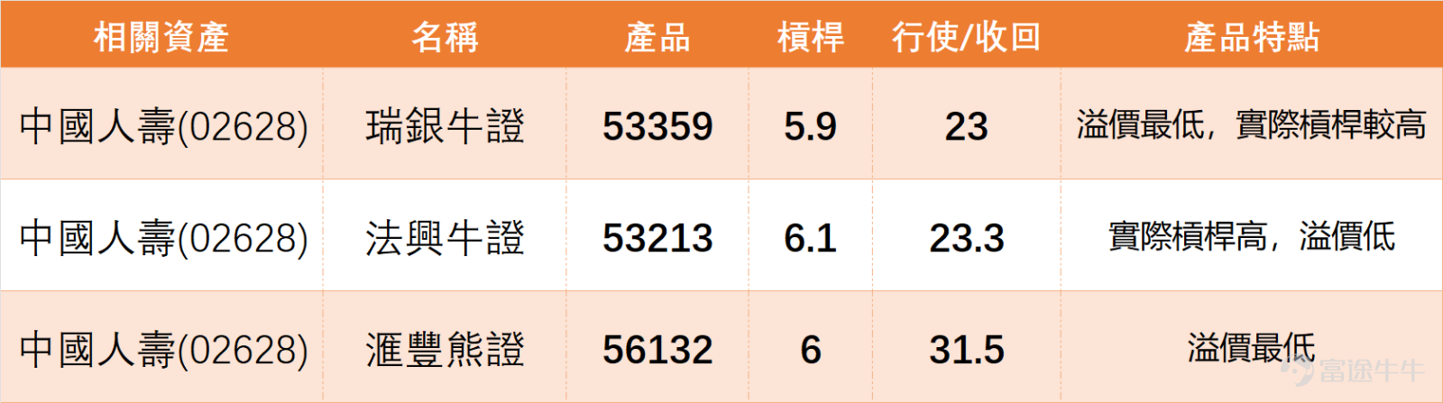 Looking at the overall performance of the domestic insurance sector, there was evident divergence this morning (April 15). $CHINA LIFE (02628.HK)$ It is the only individual stock in the sector that recorded gains, while $PING AN (02318.HK)$、 $CPIC (02601.HK)$、 $CHINA TAIPING (00966.HK)$and $NCI (01336.HK)$ all showed declines to varying degrees. In terms of technical signals, the overall sentiment in the sector is bearish. Apart from Xinhua Insurance receiving a 'Buy' signal, the remaining three major domestic insurance stocks received 'Sell' signals, reflecting a generally negative short-term outlook by the system and suggesting profit-taking pressure. This highlights the relatively independent nature of China Life's current 'strong rebound recovery' trend within the sector. However, from a medium-to-long term perspective, most stocks in the sector (including China Life) remain below the key MA60 line, indicating that the overall sector’s medium-term downtrend has not fundamentally reversed, and the current rise is still largely considered a technical rebound. China Life is currently trading at 27.54 yuan, up slightly by 0.15%. From a trend perspective, the stock price had repeatedly declined from its high of 36.16 yuan and remained under pressure, recently dipping as low as 23.74 yuan before finding significant support. It then gradually recovered, now returning to around 27.50 yuan. This indicates that buying interest at lower levels has indeed improved, transitioning from the previous weak decline into a rebound recovery phase...