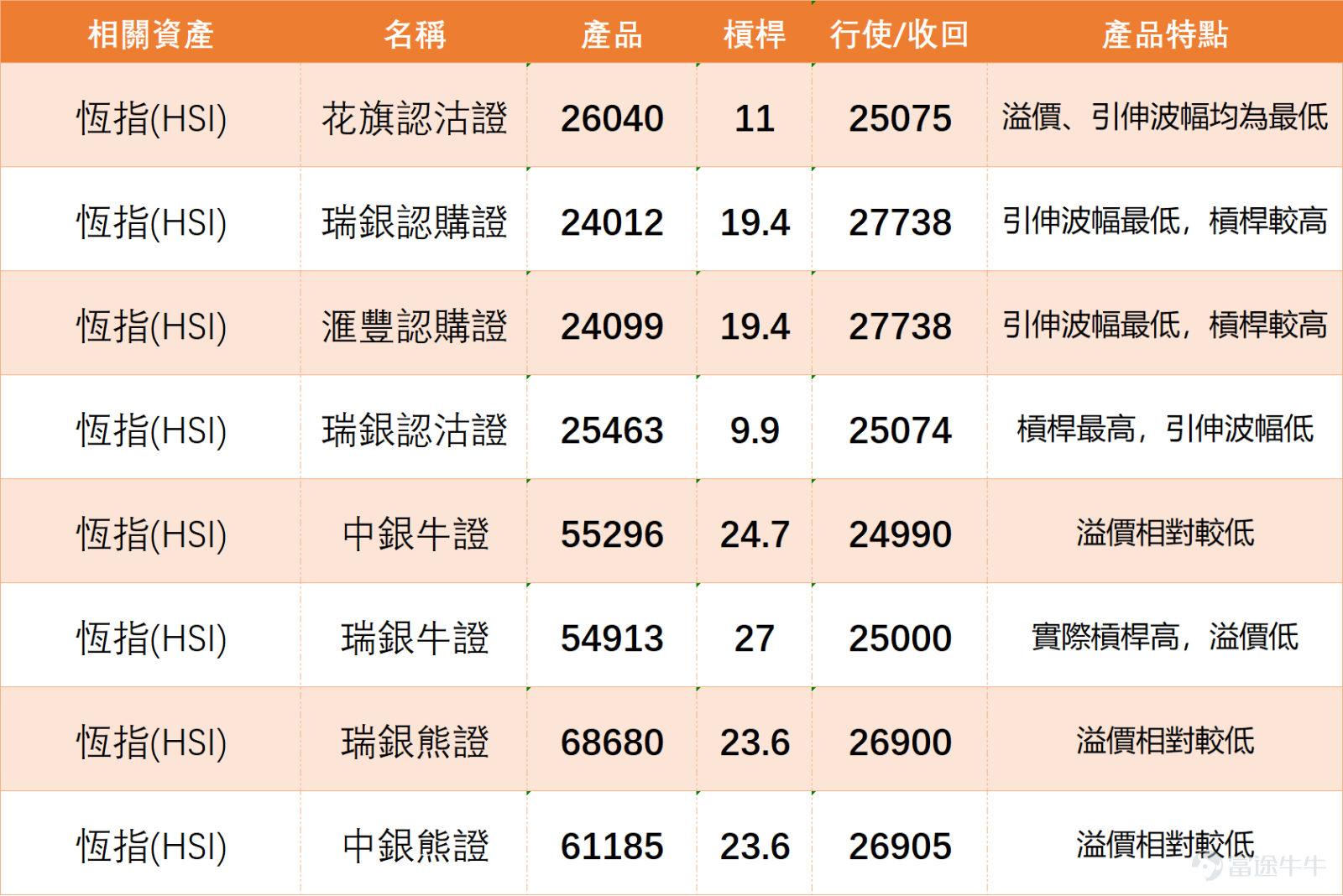 $Hang Seng Index (800000.HK)$The index closed at 25,947 points the previous day, and in terms of its trend, it still belongs to the upward recovery phase following the rebound from the low of 24,200 points. This round of rebound is not weak, and market sentiment has improved compared to before. However, what needs the most attention at this stage is not how optimistic market sentiment is, but whether the 26,100-point level can truly be broken through. Until it stabilizes above that level, although the index still has some rebound potential, the overall trend cannot be considered completely strong, and short-term betting value is only average. From a technical perspective, the Hang Seng Index is now nearing the previous resistance zone, with noticeable pressure beginning to build above. The first support level is at 25,600 points, followed by 25,200 points; the first resistance level is at 26,100 points, followed by 26,500 points. In other words, the index isn’t entirely without upside potential, but it has reached a position where a confirmed breakout is needed. If the index can break through 26,100 points and stabilize above it, the rebound could extend further to 26,500 points; however, if it repeatedly struggles around the 26,100-point level, the short-term trend is more likely to remain range-bound rather than directly entering a new upward phase. To @Feng Jiaheng, @@一切隨心所欲、@@越來越美好Such relatively optimistic views like those of @豐嘉恒、@ are not entirely supported by technical conditions. Especially at levels such as 26,200 points, 26,300 points, or even 26...