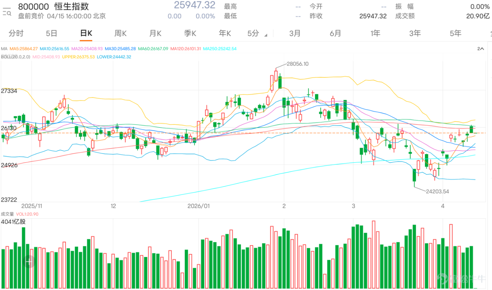 $Hang Seng Index (800000.HK)$The index closed at 25,947 points the previous day, and in terms of its trend, it still belongs to the upward recovery phase following the rebound from the low of 24,200 points. This round of rebound is not weak, and market sentiment has improved compared to before. However, what needs the most attention at this stage is not how optimistic market sentiment is, but whether the 26,100-point level can truly be broken through. Until it stabilizes above that level, although the index still has some rebound potential, the overall trend cannot be considered completely strong, and short-term betting value is only average. From a technical perspective, the Hang Seng Index is now nearing the previous resistance zone, with noticeable pressure beginning to build above. The first support level is at 25,600 points, followed by 25,200 points; the first resistance level is at 26,100 points, followed by 26,500 points. In other words, the index isn’t entirely without upside potential, but it has reached a position where a confirmed breakout is needed. If the index can break through 26,100 points and stabilize above it, the rebound could extend further to 26,500 points; however, if it repeatedly struggles around the 26,100-point level, the short-term trend is more likely to remain range-bound rather than directly entering a new upward phase. To @Feng Jiaheng, @@一切隨心所欲、@@越來越美好Such relatively optimistic views like those of @豐嘉恒、@ are not entirely supported by technical conditions. Especially at levels such as 26,200 points, 26,300 points, or even 26...
