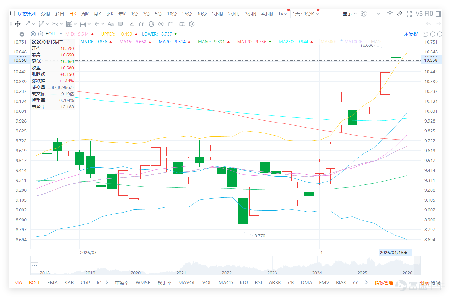 $LENOVO GROUP (00992.HK)$ On the previous day (April 15), the stock closed at 10.58 yuan. The trend is no longer just a rebound from the lows but has completed a breakout and entered a short-term acceleration phase. The stock price is currently close to short-term highs, showing clear technical strength, and market sentiment is improving. However, although the direction is upward, this may not be the most ideal time to chase, as the stock has risen consecutively and is nearing the short-term resistance zone of 10.68 to 10.90 yuan. Upside potential still exists, but the risk of chasing the price increases accordingly. Looking at the technology hardware and mobile phone supply chain sector, the market performance was mixed on the previous day (April 15), with overall technical signals leaning bearish. Among the major peers, $ZTE (00763.HK)$ 、 $SUNNY OPTICAL (02382.HK)$ 、 $AAC TECH (02018.HK)$ all recorded declines and received 'sell' signals along with Lenovo. Among them, Sunny Optical (RSI 66) and Lenovo itself (RSI 71) have both entered overbought territory, becoming key risk-avoidance targets within the sector. In contrast, $XIAOMI-W (01810.HK)$ although the stock price is weak, its RSI is approaching oversold levels, earning a 'buy' signal. This indicates that Lenovo's current strong upward momentum has been achieved amid sector-wide profit-taking pressures and generally overbought technical conditions. While its independence is strong, it also suggests...