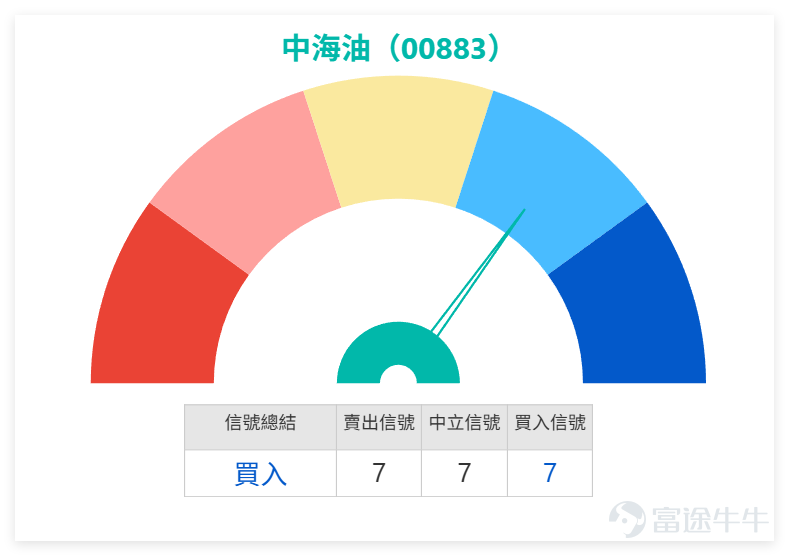 $中國海洋石油 (00883.HK)$ 上日(4月15日)全日收報 26.22 元,股價由 30.98 元高位回落後,現階段已明顯跌穿 5 日、10 日及 20 日線,走勢上屬於高位回落後的弱勢反彈,而不是已經重新轉強。短線最重要的技術位置,不是市場情緒有多樂觀,而是 26.80 元能否重新收復。未企穩這個位置之前,整體部署仍應以反彈沽出或順勢偏淡為主,做多值博率並不吸引。 從能源板塊整體來看,上日(15日)市場表現偏弱,多數個股下跌。在“三桶油”及煤炭股中, $中國海洋石油 (00883.HK)$ 與 $中國石油化工股份 (00386.HK)$ 均獲得系統的「買入」信號,但其股價同樣收跌,反映板塊短期整體承壓。相比之下, $中國石油股份 (00857.HK)$ 當日技術信號為「中立」且跌幅更大(-3.02%),顯示其短期表現相對更弱。值得注意的是,在上述主要油氣及煤炭股中,中海油是唯一仍站穩在MA60均線上方的個股,顯示其中期趨勢結構相較於同業仍屬最強。然而,這並未改變其短期失守中短期均線、處於弱勢反彈的技術現實。這表明,在板塊整體調整...