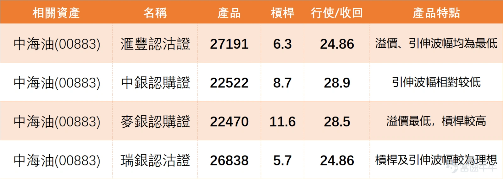 $中國海洋石油 (00883.HK)$ 上日(4月15日)全日收報 26.22 元,股價由 30.98 元高位回落後,現階段已明顯跌穿 5 日、10 日及 20 日線,走勢上屬於高位回落後的弱勢反彈,而不是已經重新轉強。短線最重要的技術位置,不是市場情緒有多樂觀,而是 26.80 元能否重新收復。未企穩這個位置之前,整體部署仍應以反彈沽出或順勢偏淡為主,做多值博率並不吸引。 從能源板塊整體來看,上日(15日)市場表現偏弱,多數個股下跌。在“三桶油”及煤炭股中, $中國海洋石油 (00883.HK)$ 與 $中國石油化工股份 (00386.HK)$ 均獲得系統的「買入」信號,但其股價同樣收跌,反映板塊短期整體承壓。相比之下, $中國石油股份 (00857.HK)$ 當日技術信號為「中立」且跌幅更大(-3.02%),顯示其短期表現相對更弱。值得注意的是,在上述主要油氣及煤炭股中,中海油是唯一仍站穩在MA60均線上方的個股,顯示其中期趨勢結構相較於同業仍屬最強。然而,這並未改變其短期失守中短期均線、處於弱勢反彈的技術現實。這表明,在板塊整體調整...