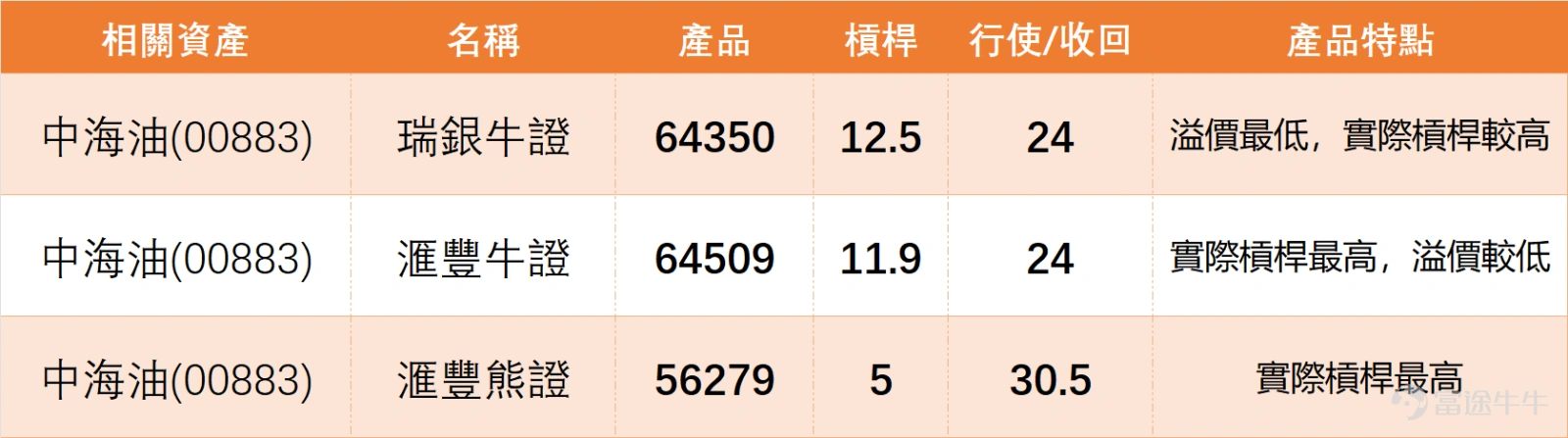 $中國海洋石油 (00883.HK)$ 上日(4月15日)全日收報 26.22 元,股價由 30.98 元高位回落後,現階段已明顯跌穿 5 日、10 日及 20 日線,走勢上屬於高位回落後的弱勢反彈,而不是已經重新轉強。短線最重要的技術位置,不是市場情緒有多樂觀,而是 26.80 元能否重新收復。未企穩這個位置之前,整體部署仍應以反彈沽出或順勢偏淡為主,做多值博率並不吸引。 從能源板塊整體來看,上日(15日)市場表現偏弱,多數個股下跌。在“三桶油”及煤炭股中, $中國海洋石油 (00883.HK)$ 與 $中國石油化工股份 (00386.HK)$ 均獲得系統的「買入」信號,但其股價同樣收跌,反映板塊短期整體承壓。相比之下, $中國石油股份 (00857.HK)$ 當日技術信號為「中立」且跌幅更大(-3.02%),顯示其短期表現相對更弱。值得注意的是,在上述主要油氣及煤炭股中,中海油是唯一仍站穩在MA60均線上方的個股,顯示其中期趨勢結構相較於同業仍屬最強。然而,這並未改變其短期失守中短期均線、處於弱勢反彈的技術現實。這表明,在板塊整體調整...