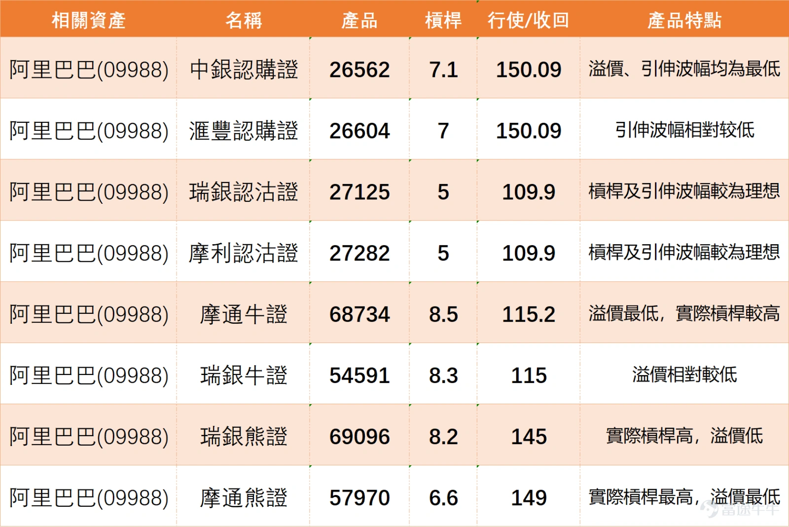 $BABA-W (09988.HK)$After hitting a phase low of 117.5 yuan in mid-to-late March, the price gradually rebounded, with the current price rising back to 131.9 yuan. The phase rebound has exceeded 12%, breaking away from the previous downward channel. The stock price has successfully stabilized above the three short-term moving averages MA5, MA10, and MA20, forming a bullish alignment in the short-term moving averages, reflecting that short-term bullish forces are temporarily dominant. However, medium- to long-term moving averages such as MA120 and MA250 are still trending downward, and the current price is still below the annual line (MA250: 136.84 yuan), indicating that the medium- to long-term downtrend has not completely reversed. From a technical perspective, the stock price has recovered from the lower Bollinger Band area to near the middle band, with the Bollinger Bands beginning to flatten after contraction, showing that downside momentum has been fully released and the trend has shifted from a one-sided decline to a consolidation and recovery phase. Alibaba's immediate support level is at 125 yuan, with the next level of support at 122.50 yuan; 131 yuan is the short-term critical inflection point, while the 135-137 yuan range represents strong resistance. In other words, the current price is in the upper-middle part of the oscillation range, leaving some upward potential, but resistance is also quite evident. If the stock price can stabilize above 131 yuan, there may be an opportunity for the recovery trend to continue, potentially testing the 135-137 yuan range. Conversely, if it fails to break through this resistance, the stock is more likely to maintain a consolidating movement after the rebound, making it difficult to directly transition into a strong upward trend. For the more optimistic view, @@23587988, @StayUpAllNightToBeACity,...