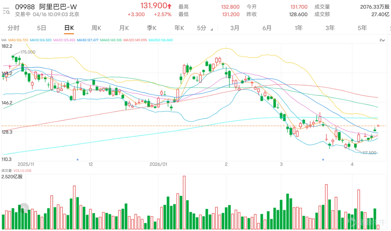 $BABA-W (09988.HK)$After hitting a phase low of 117.5 yuan in mid-to-late March, the price gradually rebounded, with the current price rising back to 131.9 yuan. The phase rebound has exceeded 12%, breaking away from the previous downward channel. The stock price has successfully stabilized above the three short-term moving averages MA5, MA10, and MA20, forming a bullish alignment in the short-term moving averages, reflecting that short-term bullish forces are temporarily dominant. However, medium- to long-term moving averages such as MA120 and MA250 are still trending downward, and the current price is still below the annual line (MA250: 136.84 yuan), indicating that the medium- to long-term downtrend has not completely reversed. From a technical perspective, the stock price has recovered from the lower Bollinger Band area to near the middle band, with the Bollinger Bands beginning to flatten after contraction, showing that downside momentum has been fully released and the trend has shifted from a one-sided decline to a consolidation and recovery phase. Alibaba's immediate support level is at 125 yuan, with the next level of support at 122.50 yuan; 131 yuan is the short-term critical inflection point, while the 135-137 yuan range represents strong resistance. In other words, the current price is in the upper-middle part of the oscillation range, leaving some upward potential, but resistance is also quite evident. If the stock price can stabilize above 131 yuan, there may be an opportunity for the recovery trend to continue, potentially testing the 135-137 yuan range. Conversely, if it fails to break through this resistance, the stock is more likely to maintain a consolidating movement after the rebound, making it difficult to directly transition into a strong upward trend. For the more optimistic view, @@23587988, @StayUpAllNightToBeACity,...