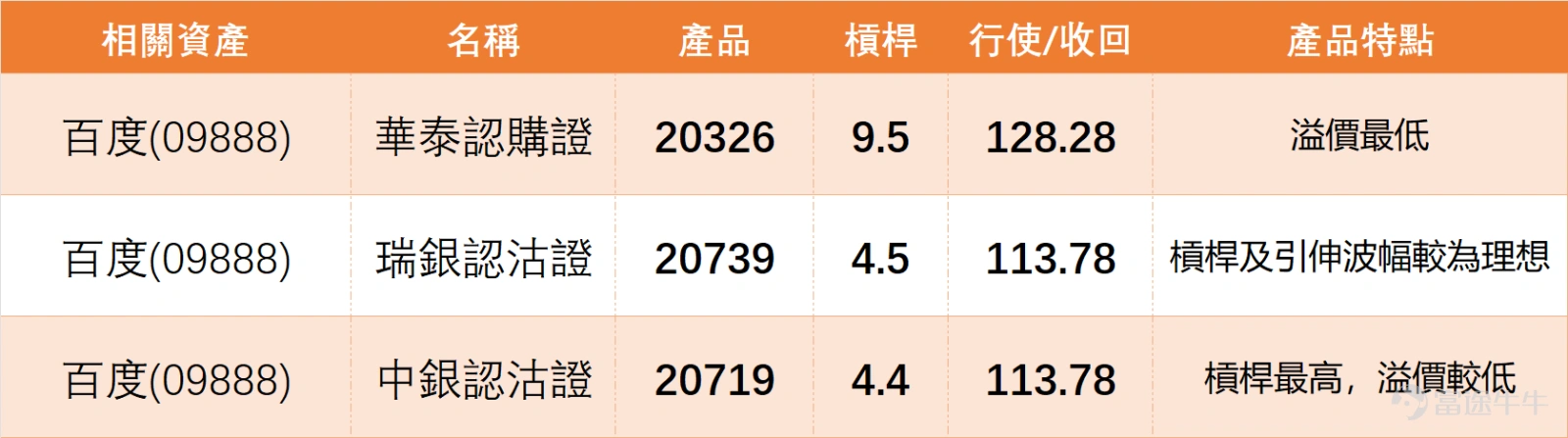 $BIDU-SW (09888.HK)$ The previous day (April 15), the stock closed at 114.50 yuan, showing a clear improvement in short-term trend compared to before. The stock price has gradually transitioned from a weak state following the decline into a rebound and recovery phase. It is now stabilizing above the short-term moving average, indicating that short-term sentiment has indeed warmed up, no longer following a one-sided downward pattern. However, this current recovery remains within the realm of repair and hasn't fully completed a trend reversal, as the 116.50 yuan to 121.80 yuan range still represents significant resistance. Looking at large-cap tech stocks, on the previous day (the 15th), sector performance was mixed, but most stocks recorded gains, reflecting a recovery in market sentiment compared to the prior day (the 14th). Among the major peers, $KUAISHOU-W (01024.HK)$ Kuaishou displayed the strongest performance, generating a 'strong buy' signal due to its RSI being in the extremely oversold zone at 32, making it a clear leading indicator for rebounds within the sector. It is worth noting that $TENCENT (00700.HK)$ and $MEITUAN-W (03690.HK)$ Both gained, receiving 'buy' signals, indicating technical improvements. In contrast, $BIDU-SW (09888.HK)$ despite rising 3.06%, Baidu’s technical signal remained 'neutral' (strength level 10), meaning its rebound momentum, when viewed through system signals, wasn’t prominent within the sector and lagged behind Kuaishou, which received a 'strong buy' signal, as well as Tencent and Meituan, which received 'buy' signals. ...