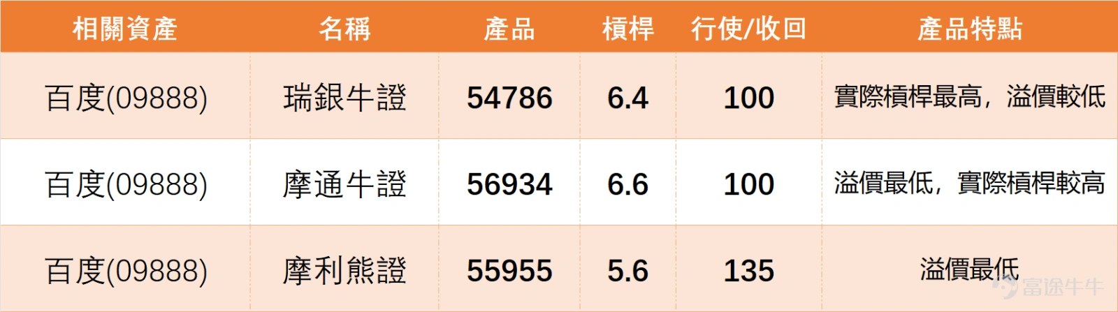 $BIDU-SW (09888.HK)$ The previous day (April 15), the stock closed at 114.50 yuan, showing a clear improvement in short-term trend compared to before. The stock price has gradually transitioned from a weak state following the decline into a rebound and recovery phase. It is now stabilizing above the short-term moving average, indicating that short-term sentiment has indeed warmed up, no longer following a one-sided downward pattern. However, this current recovery remains within the realm of repair and hasn't fully completed a trend reversal, as the 116.50 yuan to 121.80 yuan range still represents significant resistance. Looking at large-cap tech stocks, on the previous day (the 15th), sector performance was mixed, but most stocks recorded gains, reflecting a recovery in market sentiment compared to the prior day (the 14th). Among the major peers, $KUAISHOU-W (01024.HK)$ Kuaishou displayed the strongest performance, generating a 'strong buy' signal due to its RSI being in the extremely oversold zone at 32, making it a clear leading indicator for rebounds within the sector. It is worth noting that $TENCENT (00700.HK)$ and $MEITUAN-W (03690.HK)$ Both gained, receiving 'buy' signals, indicating technical improvements. In contrast, $BIDU-SW (09888.HK)$ despite rising 3.06%, Baidu’s technical signal remained 'neutral' (strength level 10), meaning its rebound momentum, when viewed through system signals, wasn’t prominent within the sector and lagged behind Kuaishou, which received a 'strong buy' signal, as well as Tencent and Meituan, which received 'buy' signals. ...