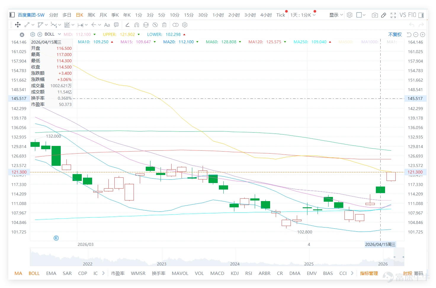 $BIDU-SW (09888.HK)$ The previous day (April 15), the stock closed at 114.50 yuan, showing a clear improvement in short-term trend compared to before. The stock price has gradually transitioned from a weak state following the decline into a rebound and recovery phase. It is now stabilizing above the short-term moving average, indicating that short-term sentiment has indeed warmed up, no longer following a one-sided downward pattern. However, this current recovery remains within the realm of repair and hasn't fully completed a trend reversal, as the 116.50 yuan to 121.80 yuan range still represents significant resistance. Looking at large-cap tech stocks, on the previous day (the 15th), sector performance was mixed, but most stocks recorded gains, reflecting a recovery in market sentiment compared to the prior day (the 14th). Among the major peers, $KUAISHOU-W (01024.HK)$ Kuaishou displayed the strongest performance, generating a 'strong buy' signal due to its RSI being in the extremely oversold zone at 32, making it a clear leading indicator for rebounds within the sector. It is worth noting that $TENCENT (00700.HK)$ and $MEITUAN-W (03690.HK)$ Both gained, receiving 'buy' signals, indicating technical improvements. In contrast, $BIDU-SW (09888.HK)$ despite rising 3.06%, Baidu’s technical signal remained 'neutral' (strength level 10), meaning its rebound momentum, when viewed through system signals, wasn’t prominent within the sector and lagged behind Kuaishou, which received a 'strong buy' signal, as well as Tencent and Meituan, which received 'buy' signals. ...