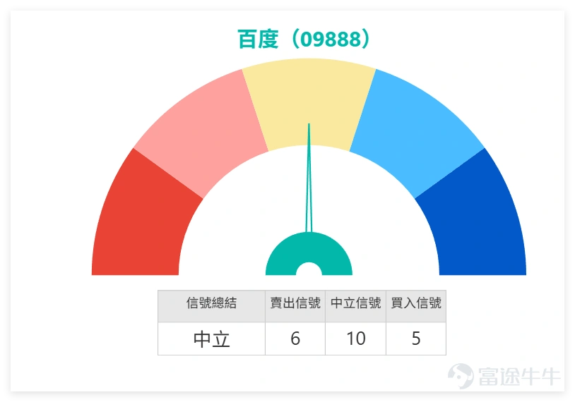 $BIDU-SW (09888.HK)$ The previous day (April 15), the stock closed at 114.50 yuan, showing a clear improvement in short-term trend compared to before. The stock price has gradually transitioned from a weak state following the decline into a rebound and recovery phase. It is now stabilizing above the short-term moving average, indicating that short-term sentiment has indeed warmed up, no longer following a one-sided downward pattern. However, this current recovery remains within the realm of repair and hasn't fully completed a trend reversal, as the 116.50 yuan to 121.80 yuan range still represents significant resistance. Looking at large-cap tech stocks, on the previous day (the 15th), sector performance was mixed, but most stocks recorded gains, reflecting a recovery in market sentiment compared to the prior day (the 14th). Among the major peers, $KUAISHOU-W (01024.HK)$ Kuaishou displayed the strongest performance, generating a 'strong buy' signal due to its RSI being in the extremely oversold zone at 32, making it a clear leading indicator for rebounds within the sector. It is worth noting that $TENCENT (00700.HK)$ and $MEITUAN-W (03690.HK)$ Both gained, receiving 'buy' signals, indicating technical improvements. In contrast, $BIDU-SW (09888.HK)$ despite rising 3.06%, Baidu’s technical signal remained 'neutral' (strength level 10), meaning its rebound momentum, when viewed through system signals, wasn’t prominent within the sector and lagged behind Kuaishou, which received a 'strong buy' signal, as well as Tencent and Meituan, which received 'buy' signals. ...