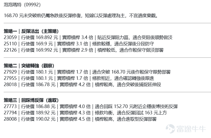 $POP MART (09992.HK)$The upward momentum continued today, with the latest price at 168.7 yuan, fluctuating between 164.4 and 169 yuan. Pop Mart is in the early stage of a technical rebound following a sharp drop from its highs. Previously, the share price quickly retreated from its peak to near 140 yuan before showing a noticeable rebound, indicating some buying support at lower levels. However, this round of recovery is not yet sufficient to be defined as a renewed strengthening. The most important factor now is not how optimistic the market is about the brand, popularity, or long-term story, but whether the key resistance level of 168.70 yuan can be decisively broken. Until then, the overall structure remains a repair within a weak trend. Technically, Pop Mart’s current rebound is not without strength, but the issue is that the rebound has not yet reclaimed key moving averages and resistance zones. Immediate support is seen at 158 yuan, followed by 152.70 yuan; resistance is first eyed at 168.70 yuan, followed by 175 yuan. In other words, the current price is in the upper-middle range of the rebound zone—there is still room for upward movement, but the pressure is also evident. Therefore, the short-term risk-reward ratio is relatively low. If the share price only bounces to around 168.70 yuan before encountering resistance again, the overall situation will remain in a rhythm of selling on rebounds, rather than the official start of a new upward wave. As for the relatively optimistic voices, @@魚魚長腿小公主Some optimists think the bottom needs to form first before targeting 200 yuan. @Haha Kitty believes it’s worth 300 yuan, while @Waiting Art even directly predicts 180 yuan for tomorrow.