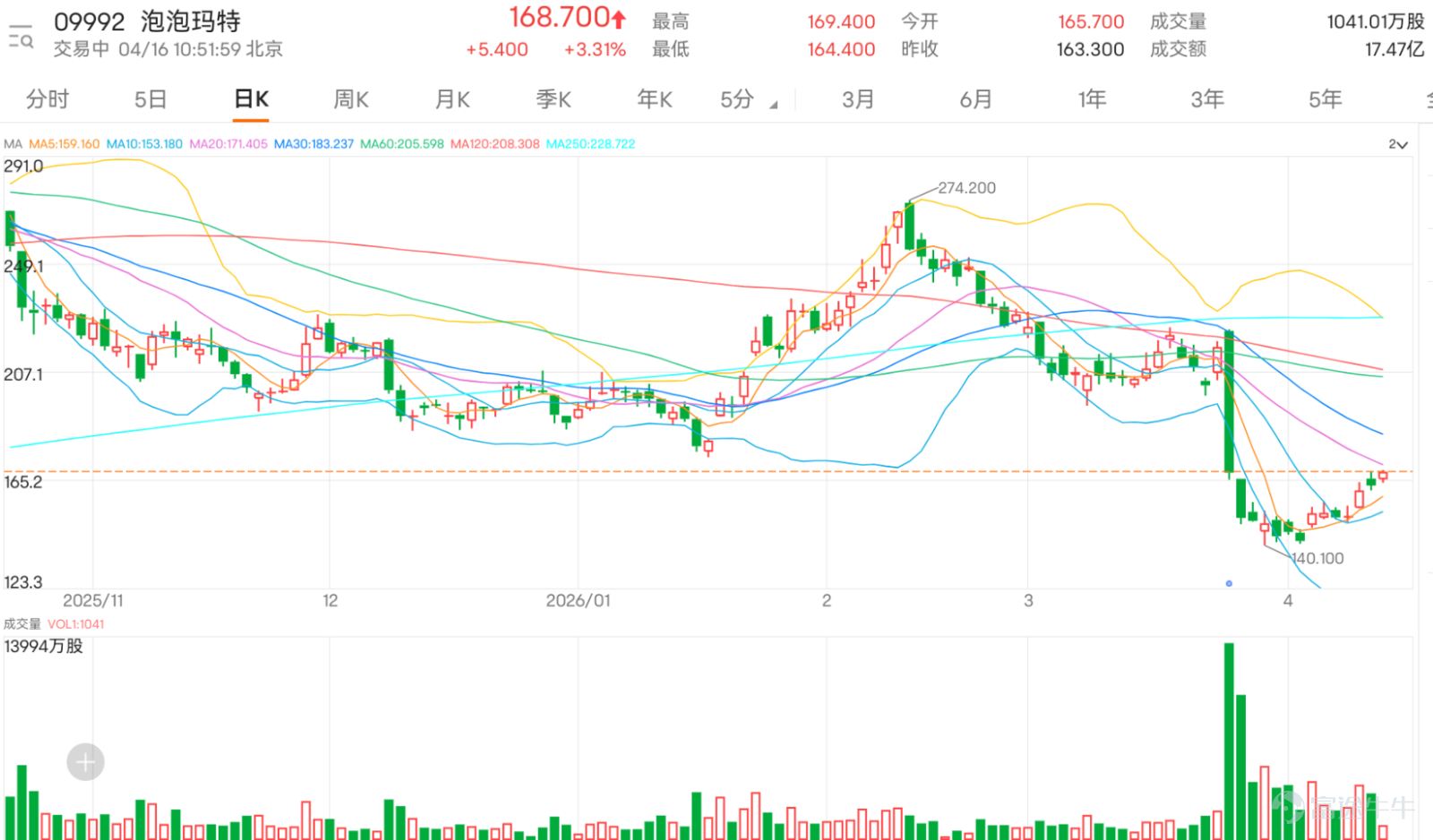 $POP MART (09992.HK)$The upward momentum continued today, with the latest price at 168.7 yuan, fluctuating between 164.4 and 169 yuan. Pop Mart is in the early stage of a technical rebound following a sharp drop from its highs. Previously, the share price quickly retreated from its peak to near 140 yuan before showing a noticeable rebound, indicating some buying support at lower levels. However, this round of recovery is not yet sufficient to be defined as a renewed strengthening. The most important factor now is not how optimistic the market is about the brand, popularity, or long-term story, but whether the key resistance level of 168.70 yuan can be decisively broken. Until then, the overall structure remains a repair within a weak trend. Technically, Pop Mart’s current rebound is not without strength, but the issue is that the rebound has not yet reclaimed key moving averages and resistance zones. Immediate support is seen at 158 yuan, followed by 152.70 yuan; resistance is first eyed at 168.70 yuan, followed by 175 yuan. In other words, the current price is in the upper-middle range of the rebound zone—there is still room for upward movement, but the pressure is also evident. Therefore, the short-term risk-reward ratio is relatively low. If the share price only bounces to around 168.70 yuan before encountering resistance again, the overall situation will remain in a rhythm of selling on rebounds, rather than the official start of a new upward wave. As for the relatively optimistic voices, @@魚魚長腿小公主Some optimists think the bottom needs to form first before targeting 200 yuan. @Haha Kitty believes it’s worth 300 yuan, while @Waiting Art even directly predicts 180 yuan for tomorrow.