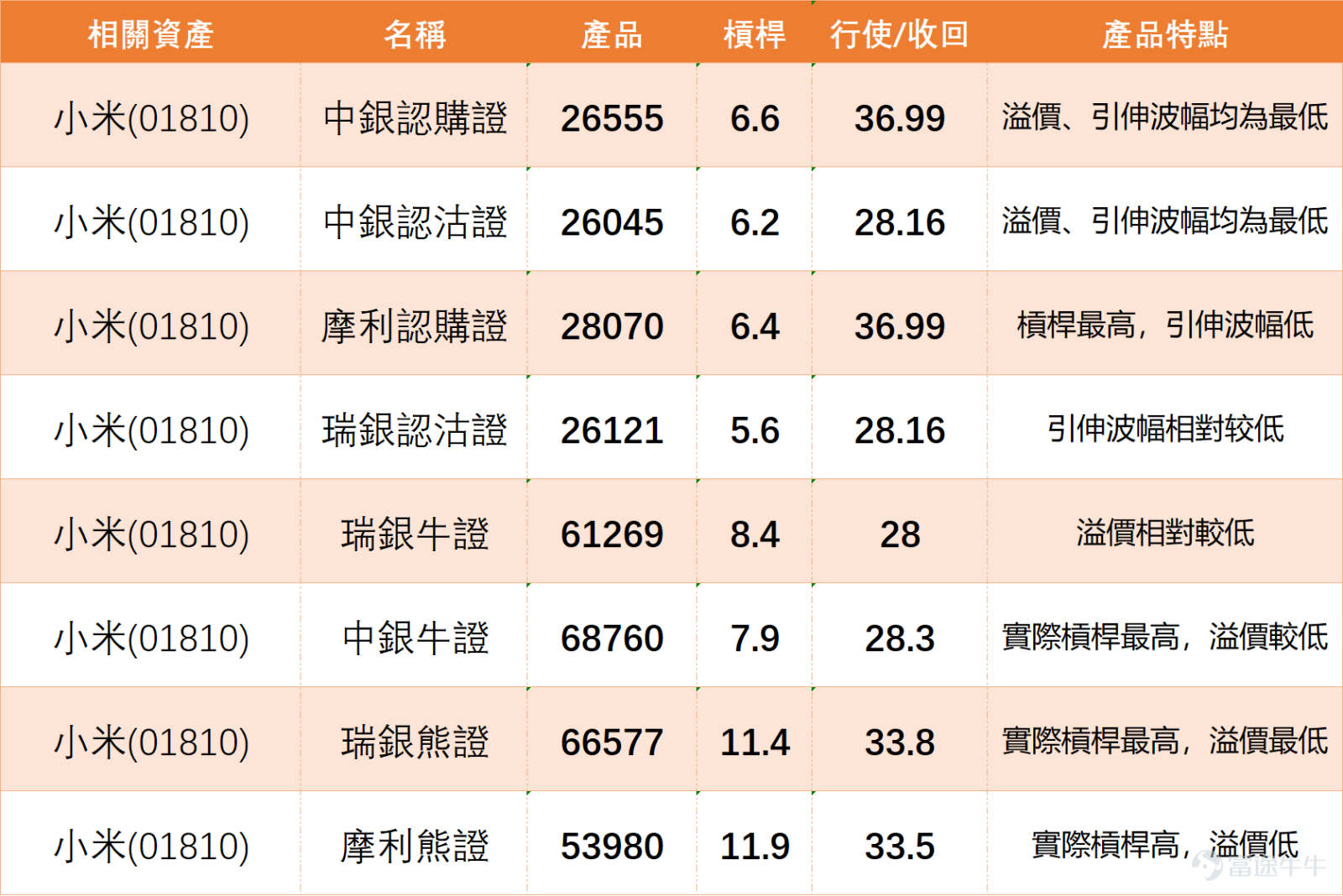 $XIAOMI-W (01810.HK)$ The current price is 31.48 yuan, and the trend is still in a weak consolidation at lower levels within a downtrend. Although the stock price is close to the low zone and may seem to have some defensive support on the surface, there are no clear technical signals indicating a reversal to strength yet. Therefore, this is not an ideal position to bet on a rebound at this stage. The most important factor in the short term is not how much the market imagines regarding buybacks, capital inflows, or news flow, but whether the 31.30 yuan level can be retaken, as this is the first hurdle for the trend to shift from weak to stable. Structurally speaking, Xiaomi is still in a downward channel. The immediate support level is at 30.20 yuan, with the next level at 29.50 yuan; while the resistance above is initially at 31.30 yuan, followed by 32.30 yuan. In other words, although the current price is close to the support zone, there is no confirmation of a bottom yet, and the resistance above is relatively near, so the upside potential remains low. If the stock price only rebounds to around 31.30 yuan before facing resistance again, it will maintain the typical behavior of a weak stock. Only when the price firmly stabilizes above 31.30 yuan would it make sense to reconsider the possibility of a rise to 32.30 yuan in the short term. For more optimistic voices, such as @@28838898 who believes that daily capital inflows should lead to a surge, @DoNotStayGreen hoping for a V-shaped recovery, @@winter351 thinks it's starting to take off, @@中芯熊熊 even predicts a direct rise to 40 yuan, this...