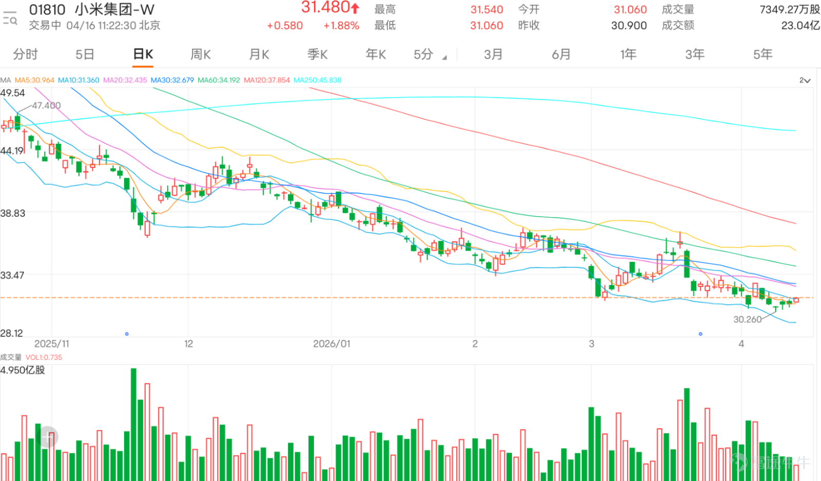 $XIAOMI-W (01810.HK)$ The current price is 31.48 yuan, and the trend is still in a weak consolidation at lower levels within a downtrend. Although the stock price is close to the low zone and may seem to have some defensive support on the surface, there are no clear technical signals indicating a reversal to strength yet. Therefore, this is not an ideal position to bet on a rebound at this stage. The most important factor in the short term is not how much the market imagines regarding buybacks, capital inflows, or news flow, but whether the 31.30 yuan level can be retaken, as this is the first hurdle for the trend to shift from weak to stable. Structurally speaking, Xiaomi is still in a downward channel. The immediate support level is at 30.20 yuan, with the next level at 29.50 yuan; while the resistance above is initially at 31.30 yuan, followed by 32.30 yuan. In other words, although the current price is close to the support zone, there is no confirmation of a bottom yet, and the resistance above is relatively near, so the upside potential remains low. If the stock price only rebounds to around 31.30 yuan before facing resistance again, it will maintain the typical behavior of a weak stock. Only when the price firmly stabilizes above 31.30 yuan would it make sense to reconsider the possibility of a rise to 32.30 yuan in the short term. For more optimistic voices, such as @@28838898 who believes that daily capital inflows should lead to a surge, @DoNotStayGreen hoping for a V-shaped recovery, @@winter351 thinks it's starting to take off, @@中芯熊熊 even predicts a direct rise to 40 yuan, this...