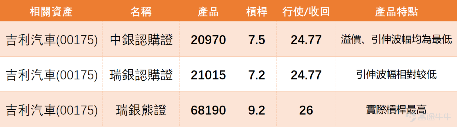 $吉利汽車 (00175.HK)$ 上日（4月15日）全日收報 24.04 元，短線走勢仍然屬於升勢後的高位整固，而未算明顯轉弱。股價此前由 14.96 元低位大幅上升，累積升幅已相當可觀，現時來到 24 元附近後出現回吐，其實屬於強勢股常見節奏。問題不在於升勢是否已即時結束，而在於現水平已不是特別理想的入場位置，因為股價貼近高位區，動能開始放緩，值博率只屬中性偏一般。 從汽車整車板塊來看，市場表現疲軟，多數同業下跌，且技術信號呈現嚴重分化。在新能源及傳統車企中， $比亞迪股份 (01211.HK)$ 、 $長城汽車 (02333.HK)$ 及 $蔚來-SW (09866.HK)$ 與吉利一同獲得「賣出」或「強力賣出」信號，構成板塊內的風險陣營。其中，蔚來的RSI達66（超買），獲「強力賣出」信號，吉利自身的RSI高達79，其超買程度在板塊中最為極端，這使得吉利與蔚來成為板塊內短期調整風險最突出的標的。 另一方面， $理想汽車-W (02015.HK)$ 、 $小鵬集團-W (09868.HK)$ 及 $北京汽車 (01958.HK)$ ​ 則獲...