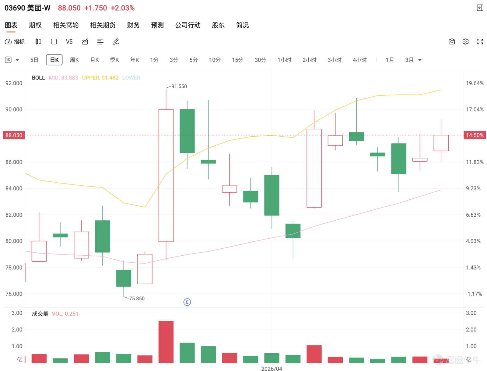 Meituan is currently trading at HKD 88.1, with its short-term trend in a consolidation phase following a rebound from the low of HKD 73. The stock has recovered somewhat from its lows and the structure has improved compared to before; however, it remains constrained by medium-term downward trend pressure and cannot extend further upward yet. The most critical short-term level remains at HKD 88.80, and until it breaks through this point, the overall situation should still be considered a tug-of-war within recovery rather than having completed a turnaround.   From a technical perspective, support levels are first seen at HKD 83.80, followed by HKD 80.50; resistance above is first noted at HKD 88.80, then HKD 92.50. This means that the current price is in the middle of the range, with room for movement both upwards and downwards, but no clear winner yet. If the price can break through and stabilize above HKD 88.80, the recovery trend may have a chance to upgrade and test HKD 92.50; conversely, if it falls below HKD 83.80, it would indicate that this round of rebound might end, and one must be cautious about retesting HKD 80.50.   For @Zeming@澤銘、@gƖƋħǾųƋśņŔǏ、@Avoid being aimlessly greenThe 'high open, low close' mentioned by you is indeed the most typical characteristic of the current market. When the stock price approaches the resistance zone but fails to break through, it often experiences an initial surge followed by a pullback, reflecting insufficient willingness to chase higher prices. This does not necessarily mean weakening but indicates that the market is still in a tug-of-war rather than in a unilateral uptrend. @StubbornBronzePlayer Noticed the upper shadow...