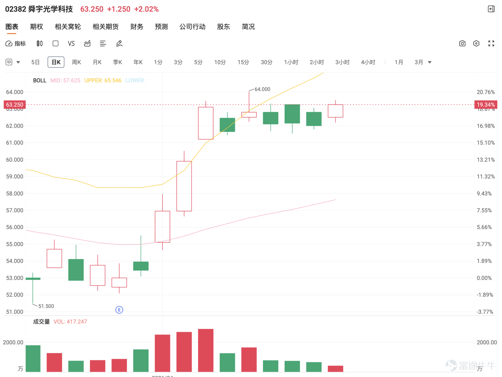 Sunny Optical is currently trading at 63.25 yuan. The short-term trend reflects the mid-recovery phase following a rebound from the low of 51.50 yuan. The recent rise in share price has been significant, with the structure showing more stability compared to earlier. However, at this stage, the most important factor is not how much expectation the market has regarding news, but whether the key resistance level of 63.80 yuan can be truly broken. Until an effective stabilization above this level occurs, the overall movement should still be viewed as a rebound recovery rather than a completed reversal.   From a technical perspective, Sunny Optical is now close to the upper Bollinger Band, indicating improved short-term sentiment, but also reflecting that upward pressure is beginning to build. Immediate support is seen at 59.80 yuan, with the next level at 57.70 yuan; immediate resistance is at 63.80 yuan, followed by 65.90 yuan. This means there is still some upward potential, but before moving higher, the market must first absorb selling pressure above 63 yuan. If the breakout fails, the stock price could easily retreat back into a range-bound tug-of-war. Therefore, the current risk-reward ratio is only moderate, making it more suitable to wait for confirmation of a breakout or to look for a pullback to support levels before making a move.   Regarding the more optimistic view, @无敌旋风霹雳手 @无敌旋风霹雳手Mentioning that there is capital accumulation, both @盘中富贵仔 and @今天不吃面 are focusing on Apple lens orders and earnings protection, factors which indeed can support a recovery in sentiment. @涨停收割机 also believes that after consolidation, there's an opportunity to break through the annual line, which isn't impossible. However, turning ideas and expectations into real upward momentum ultimately depends on price performance. The first step in the short term is to see if the stock price can break through and stabilize above 63.80 yuan. If it fails to effectively break this level, the market will continue to regard the current trend as a recovery, not a full-fledged strengthening.