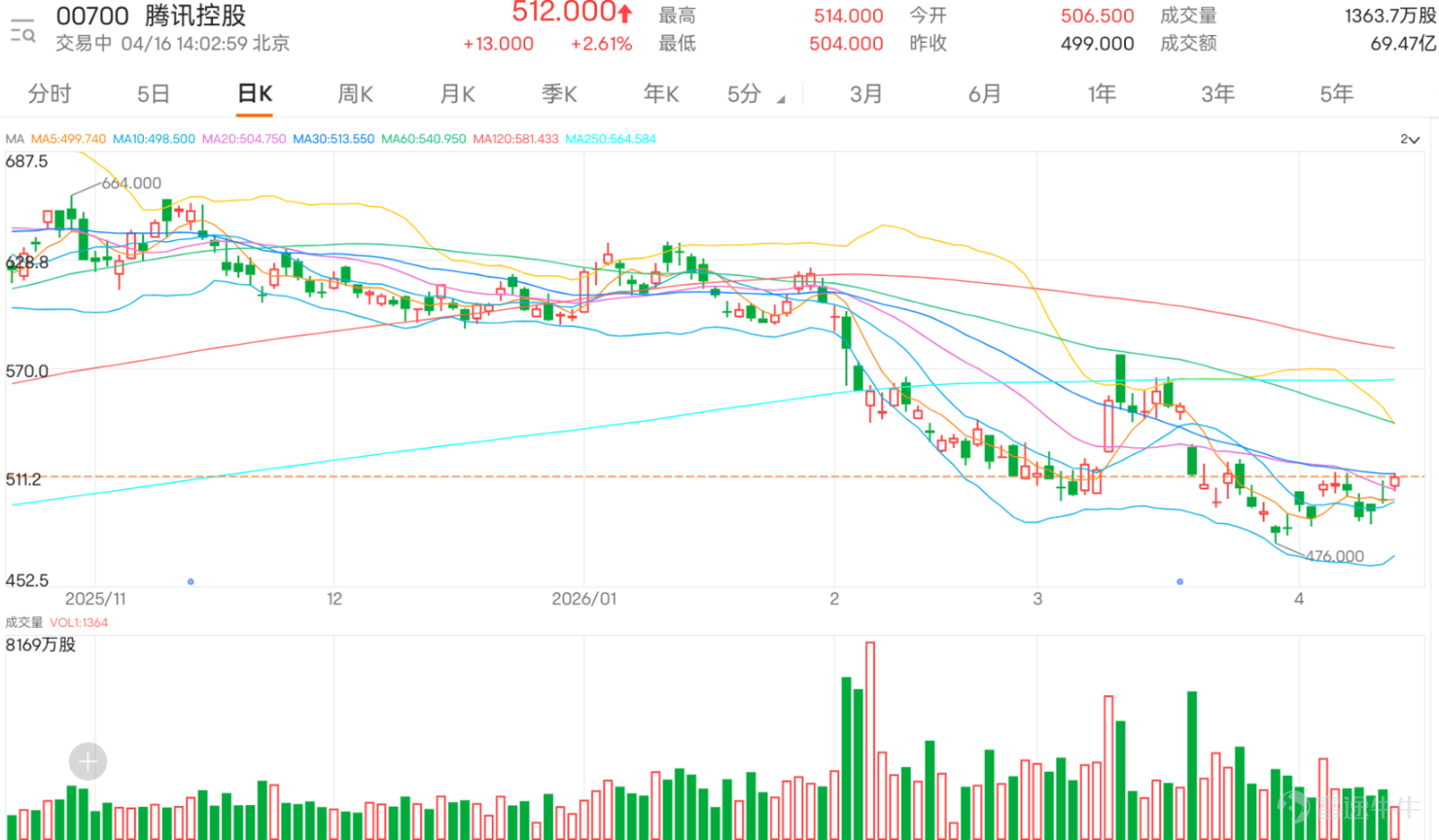 Tencent's current stock price has rebounded to 512 yuan, up approximately 7.6% from the recent low of 476 yuan. In terms of the moving average system, the short-term 5-day and 10-day moving averages have already turned upward, with the stock price successively crossing above the 5-day, 10-day, and 20-day moving averages, indicating a gradual strengthening in the short-term trend. From a technical perspective, the most critical level remains at 510-513.5 yuan, and until there is a decisive breakout, the overall strategy should still be range-bound thinking rather than prematurely assuming a new uptrend has resumed. Structurally, although Tencent has seen a certain rebound after its pullback from the highs, the downtrend structure has not been fully reversed. Current support levels are first at 485 yuan, followed by 475 yuan; resistance levels are first at 510-513.5 yuan, then 523 yuan. This means the current price is within an upper-middle range, without breaking upward or downward, thus offering only moderate betting odds. Short-term strategies should naturally avoid being too aggressive, as the pressure around 510-513.5 yuan remains quite significant.   @广交好友, @Ali honey, @想想再下单 all pointed out directly the core issue: the pressure between 500 and 510 yuan is very strong. This situation is not difficult to understand because Tencent, as a large-cap stock, tends to accumulate a lot of short-term profit-taking, trapped positions, and观望positions (wait-and-see positions) within the consolidation range whenever it pulls back from highs, causing resistance each time the stock approaches key levels. ...