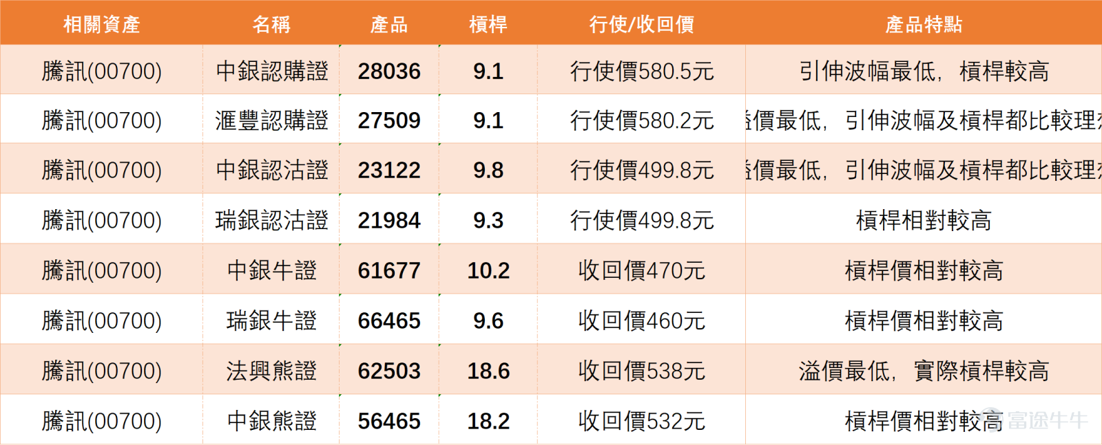 Tencent's current stock price has rebounded to 512 yuan, up approximately 7.6% from the recent low of 476 yuan. In terms of the moving average system, the short-term 5-day and 10-day moving averages have already turned upward, with the stock price successively crossing above the 5-day, 10-day, and 20-day moving averages, indicating a gradual strengthening in the short-term trend. From a technical perspective, the most critical level remains at 510-513.5 yuan, and until there is a decisive breakout, the overall strategy should still be range-bound thinking rather than prematurely assuming a new uptrend has resumed. Structurally, although Tencent has seen a certain rebound after its pullback from the highs, the downtrend structure has not been fully reversed. Current support levels are first at 485 yuan, followed by 475 yuan; resistance levels are first at 510-513.5 yuan, then 523 yuan. This means the current price is within an upper-middle range, without breaking upward or downward, thus offering only moderate betting odds. Short-term strategies should naturally avoid being too aggressive, as the pressure around 510-513.5 yuan remains quite significant.   @广交好友, @Ali honey, @想想再下单 all pointed out directly the core issue: the pressure between 500 and 510 yuan is very strong. This situation is not difficult to understand because Tencent, as a large-cap stock, tends to accumulate a lot of short-term profit-taking, trapped positions, and观望positions (wait-and-see positions) within the consolidation range whenever it pulls back from highs, causing resistance each time the stock approaches key levels. ...