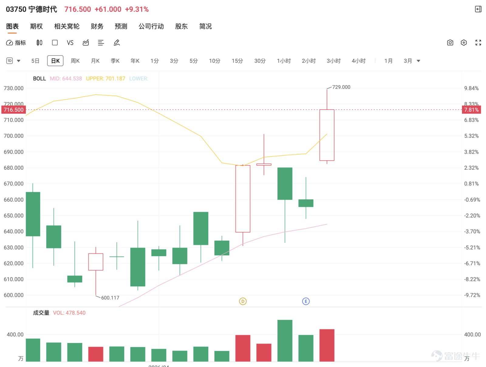 CATL closed at 717.5 yuan today (April 16), up 9.46%, with a 5-day volatility of 12.8%. The stock price is in a high region after a strong upward move. From a technical perspective, the current key support levels are 657 yuan and 616 yuan, with resistance levels at 777 yuan and 790 yuan. The moving average system remains in a bullish arrangement, with MA10 (654.4 yuan), MA30 (618.12 yuan), and MA60 (557.64 yuan) all far below the current price, indicating that the medium-term trend remains strong.   However, short-term indicators show divergence: RSI is at 67, approaching the overbought zone; stochastic oscillators and CCI indicators both give neutral signals, while the Williams %R shows an overbought condition. Momentum oscillators and Rate of Change (ROC) indicators show a top divergence sell signal, reflecting some weakening in upward momentum at the margin. The ADX and psychological line indicators remain neutral, as does the VR volume ratio indicator. The bull-bear power indicator and Ichimoku Cloud both indicate buy signals, and MACD and Bollinger Bands continue to maintain buy signals. Summarizing multiple technical indicators, the overall signal is 'Sell' with an intensity of 9, which primarily suggests a possible slowdown in the short-term upward momentum or consolidation in the high-price range, rather than a reversal of the medium-term trend. Overall, CATL currently exhibits a strong stock consolidating at high levels, with the uptrend still intact but not suitable for aggressive buying. Short-term focus should be on how the price behaves near the resistance level of 777 yuan and the defense of the support level...