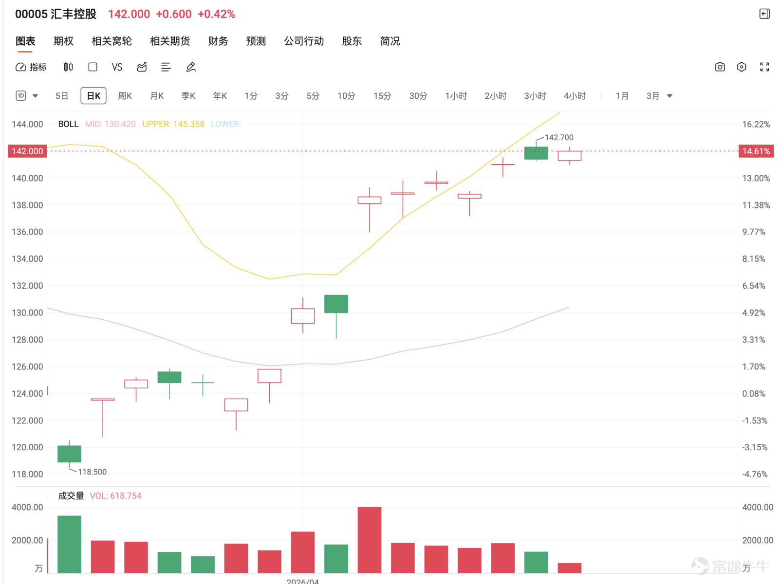 滙豐控股現報 142元，股價自低位回升後，已重返高位區並進入強勢整固格局，近期走勢屬於高位橫行後再試頂部。短線氣氛仍偏強，但同時已貼近前高 144.40 元阻力區，加上相對強弱指數處於偏高水平，反映短線開始出現輕微過熱，值博率逐步下降。   不少投資者關心是否可以追入，例如 @收股息爌財務自由爌退休、@摸頂大師@摸頂大師，現價確實屬偏高位置，若未突破 142.70 元前，高追風險較大。一旦未能突破並回落，股價有機會回踩 139.00 元甚至更低，因此更理想的部署，是等待突破確認或回踩後再進場。 對於是否會見頂，例如 @論壇股友@論壇股友 提到雙頂風險，現階段仍未確認。雖然股價接近前高，但只要未出現明顯轉弱訊號（例如跌穿 139 元），仍屬於「再試頂」而非「已見頂」。關鍵仍在於 142.70 元能否有效突破。 有投資者關心短線節奏，例如 @,ǚ ħƋħ¶3 提到高拋低吸策略，目前走勢確實適合區間操作。若未突破 142.70 元，可考慮在阻力附近減倉、支持位附近再部署，但前提是嚴守風險控制。  至於資金面問題，如 @期權研究生、@...