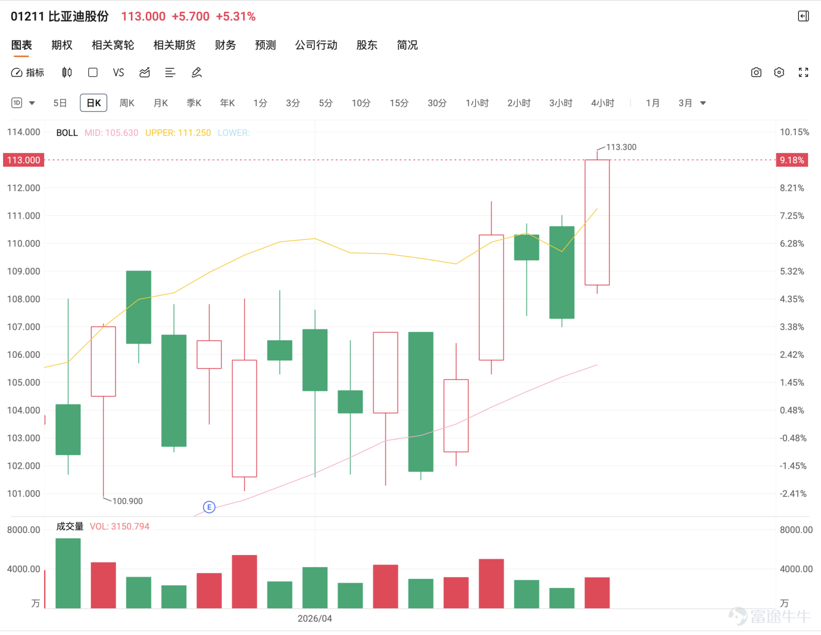 Based on technical data as of April 16, 2026, BYD is trading at $113.1, up 5.31%. The 5-day volatility is 9.5%, currently consolidating at a high level after a rebound. Technically, the current key support levels are $105.4 and $101.8, with resistance levels at $116.2 and $119.6. The moving average system remains in a bullish arrangement: MA10 ($106.66), MA30 ($102.74), and MA60 ($99.92) are all below the current price, indicating a strong mid-term trend.  The RSI indicator is at 64, within the neutral zone, showing no signs of overbought or oversold pressure. Multiple oscillation indicators signal 'neutral,' with the RSI being neutral, the Williams %R indicator showing overbought conditions but issuing a neutral signal, and the stochastic oscillator issuing a buy signal. The CCI indicator also signals neutral. ADX, psychological line, and momentum oscillators remain neutral, and the rate of change indicator is similarly neutral. The bull-bear power indicator issues a buy signal, while the VR volume ratio is neutral. Ichimoku Cloud, MACD, and Bollinger Bands all issue buy signals. Overall technical indicators show a 'neutral' signal, with a strength rating of 8.   In summary, BYD is currently in a strong consolidation phase near highs: the mid-term uptrend remains intact, but there is no clear short-term breakout direction yet. The stock price needs to stabilize above $111 and break through $11...