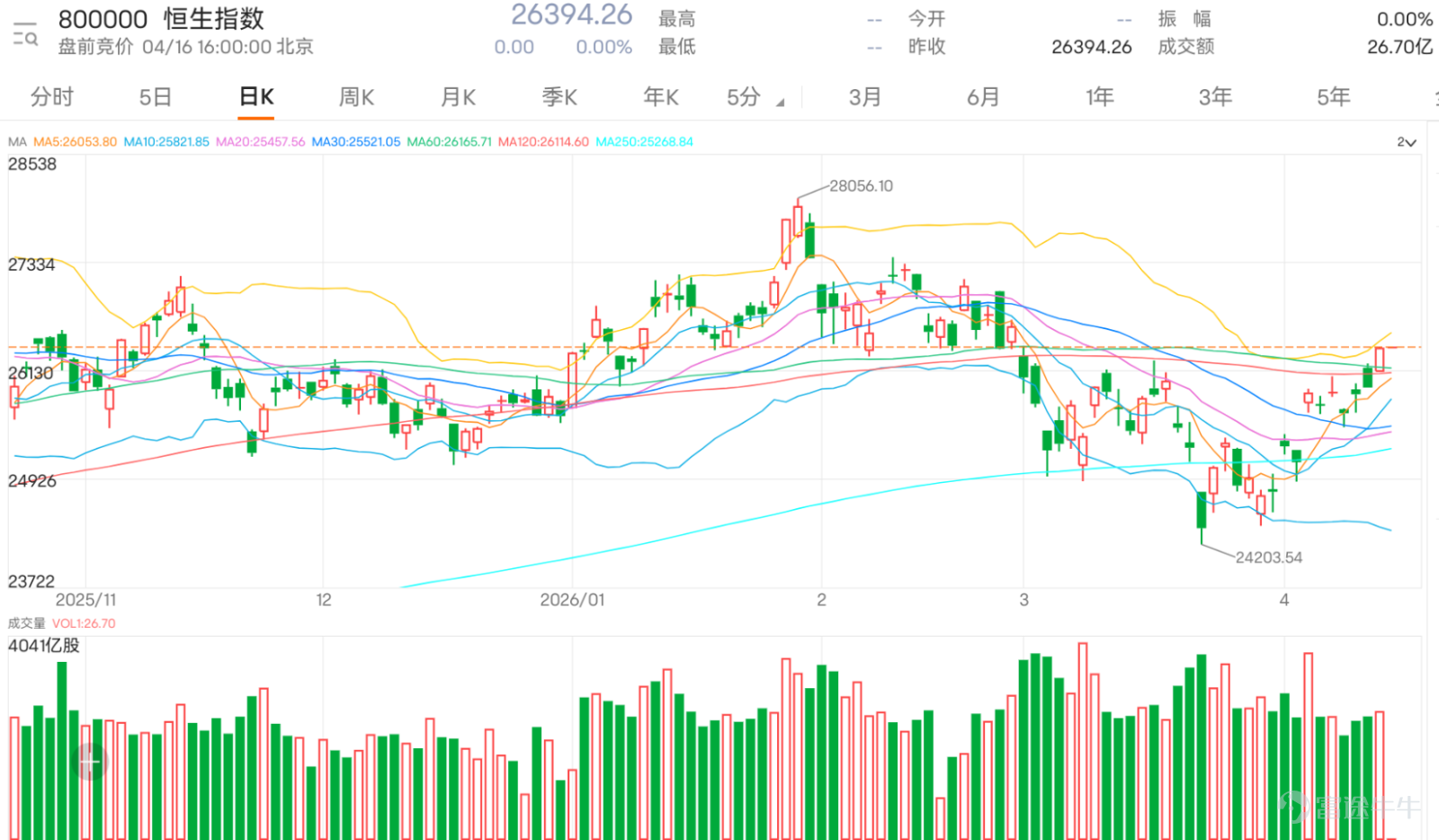 $Hang Seng Index (800000.HK)$The index closed at 26,394.26 points yesterday. After rebounding from a low, it has continued to rise, now moving back above the 5-day, 10-day, and 20-day moving averages. The short-term structure has significantly improved, indicating a strong rebound pattern overall. However, the current price is nearing the upper Bollinger Band and also approaching the resistance level at 26,464.97 points, suggesting that although this upward trend still has momentum, the upside potential is starting to narrow. The market is gradually transitioning from unanimous optimism to showing divergence at higher levels. From the comments, it's clear that while overall market sentiment remains optimistic, there is already a noticeable divergence. Some investors are continuing with bullish thinking, believing that the index may further challenge the 26,500-point mark or even higher levels. Others see the current situation as a continuation of a rapid rise and remain optimistic about future prospects. On the other hand, some are becoming more cautious, noting that the cumulative rise over the past half month has been significant, and after nearing the resistance zone, it might be wise to take profits or stay on the sidelines. They also worry about a possible high open-low close tomorrow, a pullback after a sharp rise, or even anticipate short-term adjustments. The overall atmosphere has shifted from simply chasing gains to a phase of 'the uptrend continues but watch out for volatility at higher levels.' Common market questions are mainly focused on several directions: whether there will be a low open or adjustment tomorrow, whether the 26,400 to 26,500-point range can be effectively broken through, whether one should continue to go long or switch to a defensive stance at this stage, and whether this round of rebound still has conditions to continue. The core issue reflected by these questions is essentially the same: after consecutive rises, has the index now entered a region where the risk-reward ratio is declining? From a technical perspective, ...
