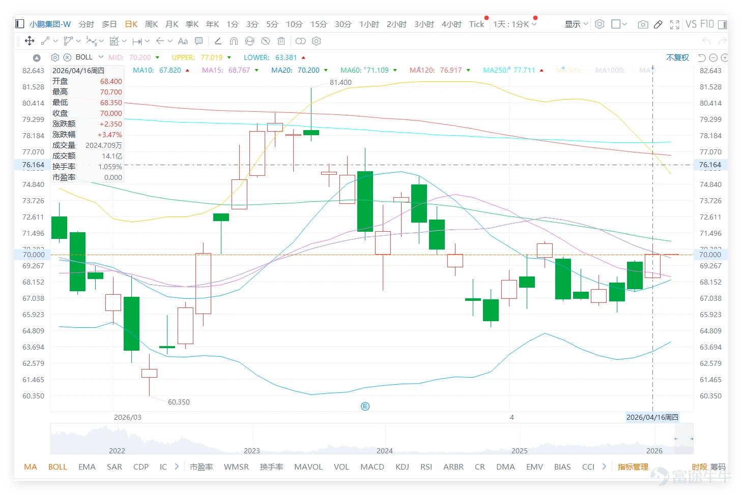 $XPENG-W (09868.HK)$ After rebounding from its lows, it has gradually stabilized, now reclaiming both the 5-day and 10-day moving averages, while beginning to approach the 20-day moving average. The short-term sentiment has improved somewhat. However, the stock price is nearing the HKD 70 level and facing resistance above, indicating that this round of rebound remains in a recovery phase without clear signs of strengthening. Looking at the new energy vehicle sector, the market overall showed strong performance yesterday (April 16).$BYD COMPANY (01211.HK)$A surge of 5.50% occurred, with Xpeng, Nio, and Geely all recording gains of over 2%. However, behind the strong rally lurks technical risks: Xpeng (09868),$NIO-SW (09866.HK)$, BYD and$GEELY AUTO (00175.HK)$, BYD, and their technical signals are 'Sell' or 'Strong Sell,' with their RSIs reaching 50, 65, 64, and 75 respectively, indicating the sector has generally entered an overbought or nearly overbought state. In comparison,$LI AUTO-W (02015.HK)$is one of the few stocks in the sector receiving a 'Buy' signal and showing a bullish alignment of moving averages. This indicates that Xpeng’s current rebound is not an isolated movement but occurs within a broadly exuberant sector environment where technical indicators already suggest pullback risks. Xpeng's RSI is relatively moderate (50), but before effectively breaking through MA60 (HKD 71.11), caution is still warranted regarding potential external drag from profit-taking pressures across the sector. ...