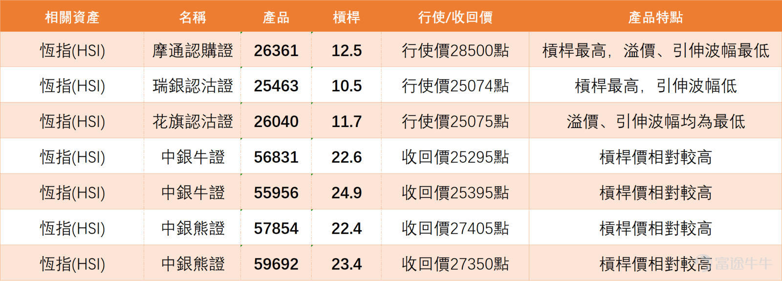 $Hang Seng Index (800000.HK)$The index closed at 26,394.26 points yesterday. After rebounding from a low, it has continued to rise, now moving back above the 5-day, 10-day, and 20-day moving averages. The short-term structure has significantly improved, indicating a strong rebound pattern overall. However, the current price is nearing the upper Bollinger Band and also approaching the resistance level at 26,464.97 points, suggesting that although this upward trend still has momentum, the upside potential is starting to narrow. The market is gradually transitioning from unanimous optimism to showing divergence at higher levels. From the comments, it's clear that while overall market sentiment remains optimistic, there is already a noticeable divergence. Some investors are continuing with bullish thinking, believing that the index may further challenge the 26,500-point mark or even higher levels. Others see the current situation as a continuation of a rapid rise and remain optimistic about future prospects. On the other hand, some are becoming more cautious, noting that the cumulative rise over the past half month has been significant, and after nearing the resistance zone, it might be wise to take profits or stay on the sidelines. They also worry about a possible high open-low close tomorrow, a pullback after a sharp rise, or even anticipate short-term adjustments. The overall atmosphere has shifted from simply chasing gains to a phase of 'the uptrend continues but watch out for volatility at higher levels.' Common market questions are mainly focused on several directions: whether there will be a low open or adjustment tomorrow, whether the 26,400 to 26,500-point range can be effectively broken through, whether one should continue to go long or switch to a defensive stance at this stage, and whether this round of rebound still has conditions to continue. The core issue reflected by these questions is essentially the same: after consecutive rises, has the index now entered a region where the risk-reward ratio is declining? From a technical perspective, ...