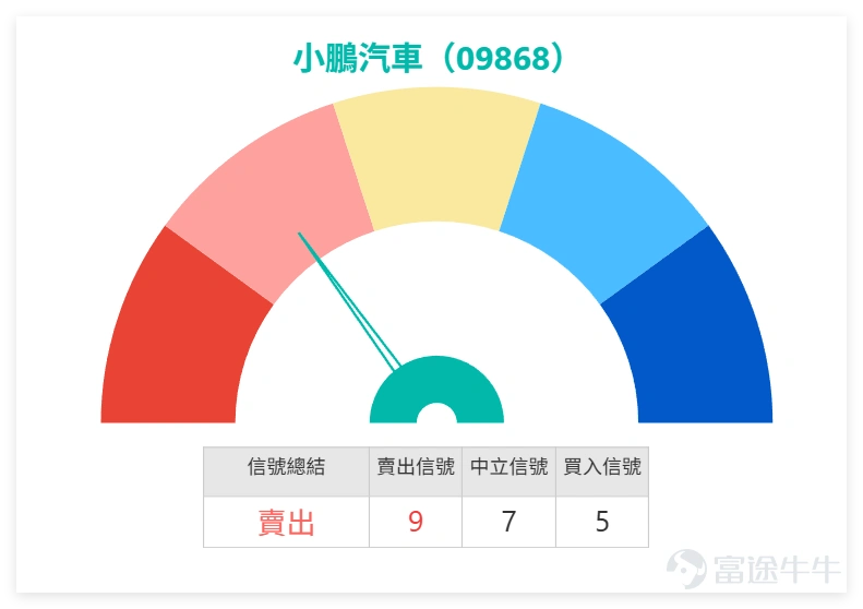 $XPENG-W (09868.HK)$ After rebounding from its lows, it has gradually stabilized, now reclaiming both the 5-day and 10-day moving averages, while beginning to approach the 20-day moving average. The short-term sentiment has improved somewhat. However, the stock price is nearing the HKD 70 level and facing resistance above, indicating that this round of rebound remains in a recovery phase without clear signs of strengthening. Looking at the new energy vehicle sector, the market overall showed strong performance yesterday (April 16).$BYD COMPANY (01211.HK)$A surge of 5.50% occurred, with Xpeng, Nio, and Geely all recording gains of over 2%. However, behind the strong rally lurks technical risks: Xpeng (09868),$NIO-SW (09866.HK)$, BYD and$GEELY AUTO (00175.HK)$, BYD, and their technical signals are 'Sell' or 'Strong Sell,' with their RSIs reaching 50, 65, 64, and 75 respectively, indicating the sector has generally entered an overbought or nearly overbought state. In comparison,$LI AUTO-W (02015.HK)$is one of the few stocks in the sector receiving a 'Buy' signal and showing a bullish alignment of moving averages. This indicates that Xpeng’s current rebound is not an isolated movement but occurs within a broadly exuberant sector environment where technical indicators already suggest pullback risks. Xpeng's RSI is relatively moderate (50), but before effectively breaking through MA60 (HKD 71.11), caution is still warranted regarding potential external drag from profit-taking pressures across the sector. ...