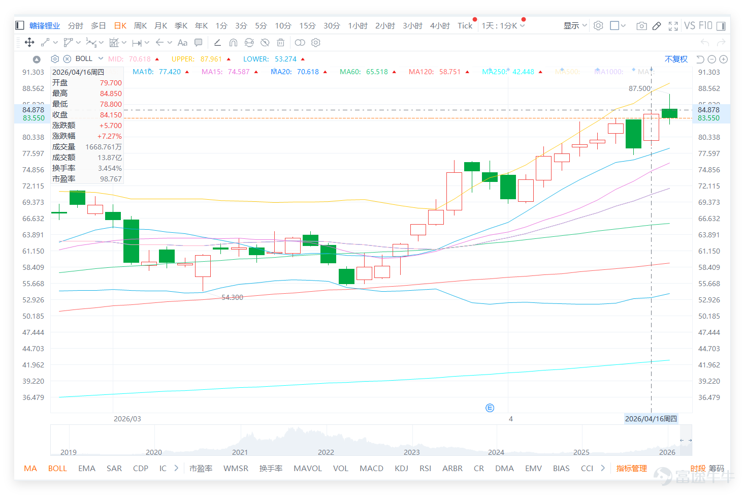$GANFENGLITHIUM (01772.HK)$ Continuously rebounding from the lows, it has now stabilized above multiple medium- and short-term moving averages, showing a clear strengthening in trend and gradually approaching the previous resistance zone. The overall structure indicates an extended rise after a breakout; however, the stock price is nearing the upper Bollinger Band, starting to enter a short-term high-level testing phase.[Share Link: April 16 [HKEX Podcast] Part-1-Hang Seng Index, CATL, Ganfeng Lithium,]  $Hang Seng Index (800000.HK)$$Hang Seng China Enterprises Index (800100.HK)$$Hang Seng TECH Index (800700.HK)$$CATL (03750.HK)$ Looking at the lithium battery and new energy materials sector, the market showed strong performance yesterday (April 16), with Ganfeng Lithium surging 7.27% to lead the sector higher, while Tianneng Power, Luoyang Molybdenum, and Jiangxi Copper all recorded gains. However, behind this strength, technical risks are sharply increasing: Ganfeng Lithium’s RSI has reached 71, entering an extremely overbought region, triggering a clear 'sell' signal, making it the stock with the highest short-term pullback risk in the sector. $TIANNENG POWER (00819.HK)$ The RSI has also reached 66 (overbought), similarly facing profit-taking pressure. In comparison, $CMOC (03993.HK)$ and $JIANGXI COPPER (00358.HK)$ Technical signals are 'sell' and 'neutral,' respectively, with relatively moderate overbought conditions. This suggests that although Ganfeng Lithium...