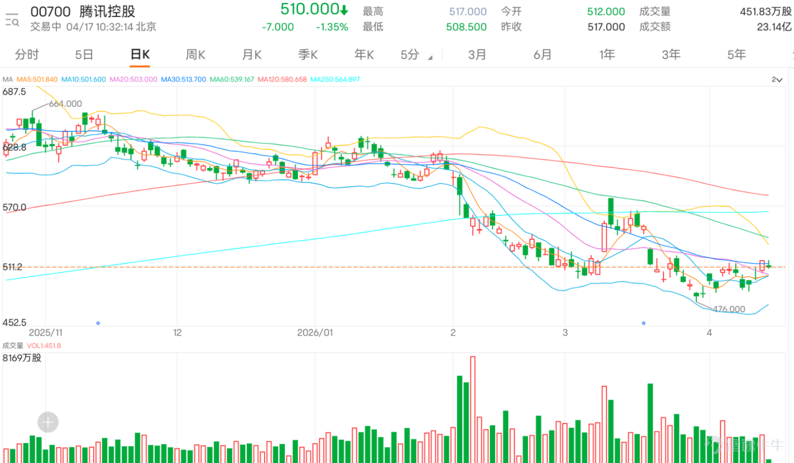 $TENCENT (00700.HK)$ Today’s trading opened high but closed lower, currently at HKD 510. The price is fluctuating between HKD 508.5 and HKD 517. The 30-day moving average (HKD 513.7) was briefly regained but then lost again. Overall, the stock remains in a rebound recovery phase and has not yet effectively broken through the upper resistance zone. The trend has not officially strengthened. Observing market commentary, sentiment leans optimistic but with notable divergence. Many investors are beginning to anticipate a continuation of the upward trend, focusing on the range between HKD 520 and HKD 530, with some more aggressive forecasts pointing to HKD 580, reflecting confidence in an extended rebound. On the other hand, some voices note weak trading volume and significant resistance, believing the uptrend remains unstable and even predicting another pullback, indicating the market is still in a wait-and-see and testing phase. Overall market sentiment is 'leaning optimistic but not unanimous,' reflecting the common tug-of-war between bulls and bears during a rebound. Common questions focus on several core issues: whether it can break through the HKD 520 level, whether the uptrend is sustainable, when it might reach a higher range, and whether the current price is still worth entering. These questions essentially revolve around one point: whether this rebound can evolve into a genuine strengthening trend. From a technical perspective, HKD 507.956 is the short-term watershed. As long as this level holds, the rebound structure can be maintained. Above that, HKD 523.231 is the key resistance. Once broken and stabilized, there may be further upside potential toward HKD 540.750, indicating the trend could strengthen further. However, until the breakout occurs, the current price remains constrained by the middle axis and resistance area of the Bollinger Band channel, while the Relative Strength Index (RSI), though recovering to mid-to-high levels, does not show extremely strong momentum, leaving the risk-reward ratio neutral. If the price falls below HKD 507.956, weakening rebound momentum or even a retest of support at HKD 505 should be monitored.
