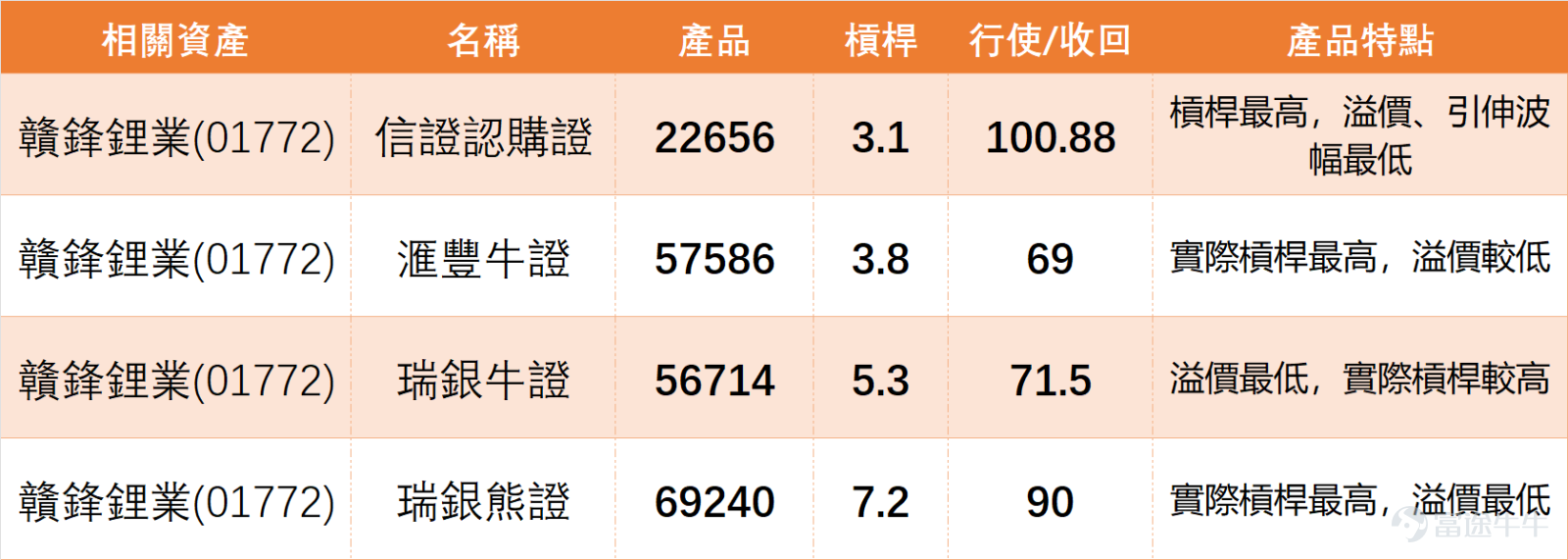$GANFENGLITHIUM (01772.HK)$ Continuously rebounding from the lows, it has now stabilized above multiple medium- and short-term moving averages, showing a clear strengthening in trend and gradually approaching the previous resistance zone. The overall structure indicates an extended rise after a breakout; however, the stock price is nearing the upper Bollinger Band, starting to enter a short-term high-level testing phase.[Share Link: April 16 [HKEX Podcast] Part-1-Hang Seng Index, CATL, Ganfeng Lithium,]  $Hang Seng Index (800000.HK)$$Hang Seng China Enterprises Index (800100.HK)$$Hang Seng TECH Index (800700.HK)$$CATL (03750.HK)$ Looking at the lithium battery and new energy materials sector, the market showed strong performance yesterday (April 16), with Ganfeng Lithium surging 7.27% to lead the sector higher, while Tianneng Power, Luoyang Molybdenum, and Jiangxi Copper all recorded gains. However, behind this strength, technical risks are sharply increasing: Ganfeng Lithium’s RSI has reached 71, entering an extremely overbought region, triggering a clear 'sell' signal, making it the stock with the highest short-term pullback risk in the sector. $TIANNENG POWER (00819.HK)$ The RSI has also reached 66 (overbought), similarly facing profit-taking pressure. In comparison, $CMOC (03993.HK)$ and $JIANGXI COPPER (00358.HK)$ Technical signals are 'sell' and 'neutral,' respectively, with relatively moderate overbought conditions. This suggests that although Ganfeng Lithium...