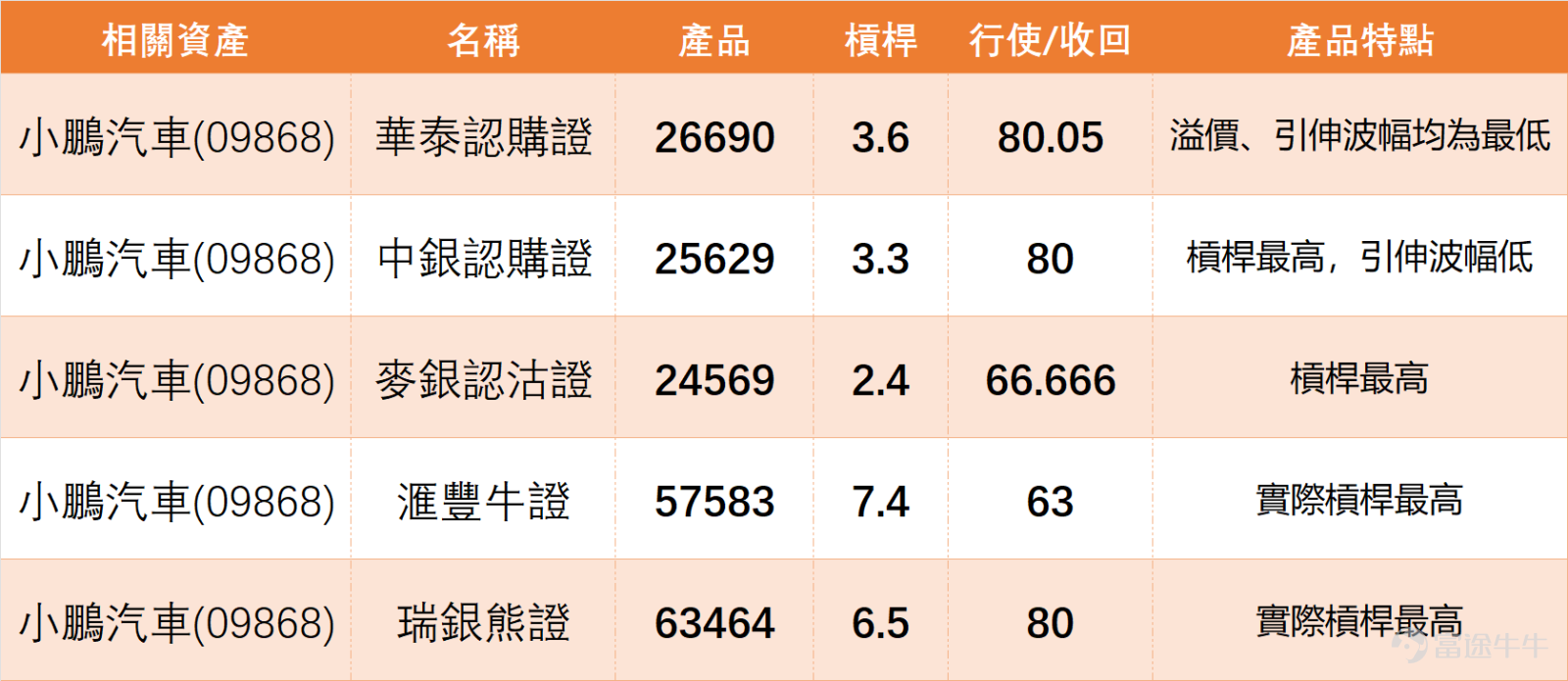 $XPENG-W (09868.HK)$ After rebounding from its lows, it has gradually stabilized, now reclaiming both the 5-day and 10-day moving averages, while beginning to approach the 20-day moving average. The short-term sentiment has improved somewhat. However, the stock price is nearing the HKD 70 level and facing resistance above, indicating that this round of rebound remains in a recovery phase without clear signs of strengthening. Looking at the new energy vehicle sector, the market overall showed strong performance yesterday (April 16).$BYD COMPANY (01211.HK)$A surge of 5.50% occurred, with Xpeng, Nio, and Geely all recording gains of over 2%. However, behind the strong rally lurks technical risks: Xpeng (09868),$NIO-SW (09866.HK)$, BYD and$GEELY AUTO (00175.HK)$, BYD, and their technical signals are 'Sell' or 'Strong Sell,' with their RSIs reaching 50, 65, 64, and 75 respectively, indicating the sector has generally entered an overbought or nearly overbought state. In comparison,$LI AUTO-W (02015.HK)$is one of the few stocks in the sector receiving a 'Buy' signal and showing a bullish alignment of moving averages. This indicates that Xpeng’s current rebound is not an isolated movement but occurs within a broadly exuberant sector environment where technical indicators already suggest pullback risks. Xpeng's RSI is relatively moderate (50), but before effectively breaking through MA60 (HKD 71.11), caution is still warranted regarding potential external drag from profit-taking pressures across the sector. ...